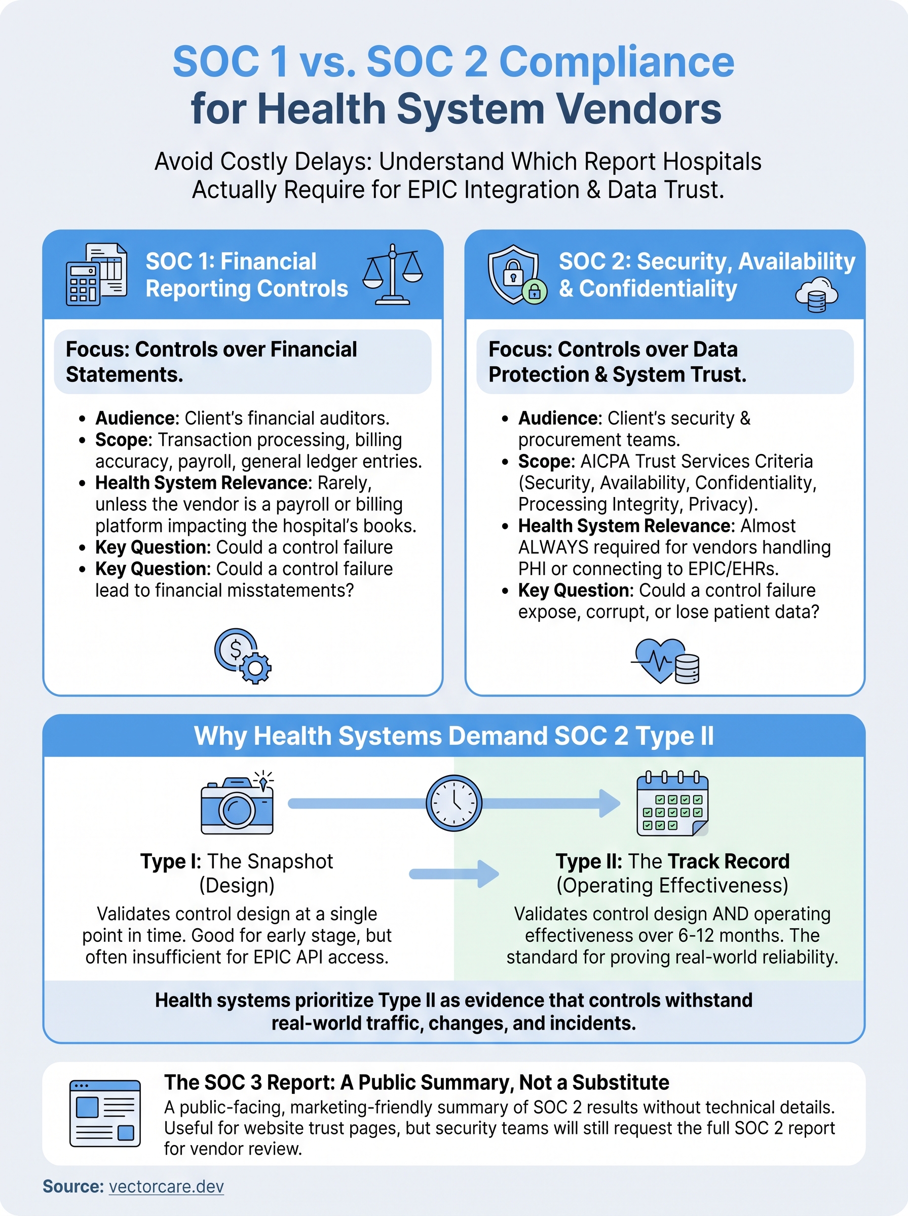 soc1 and soc 2 compliance infographic