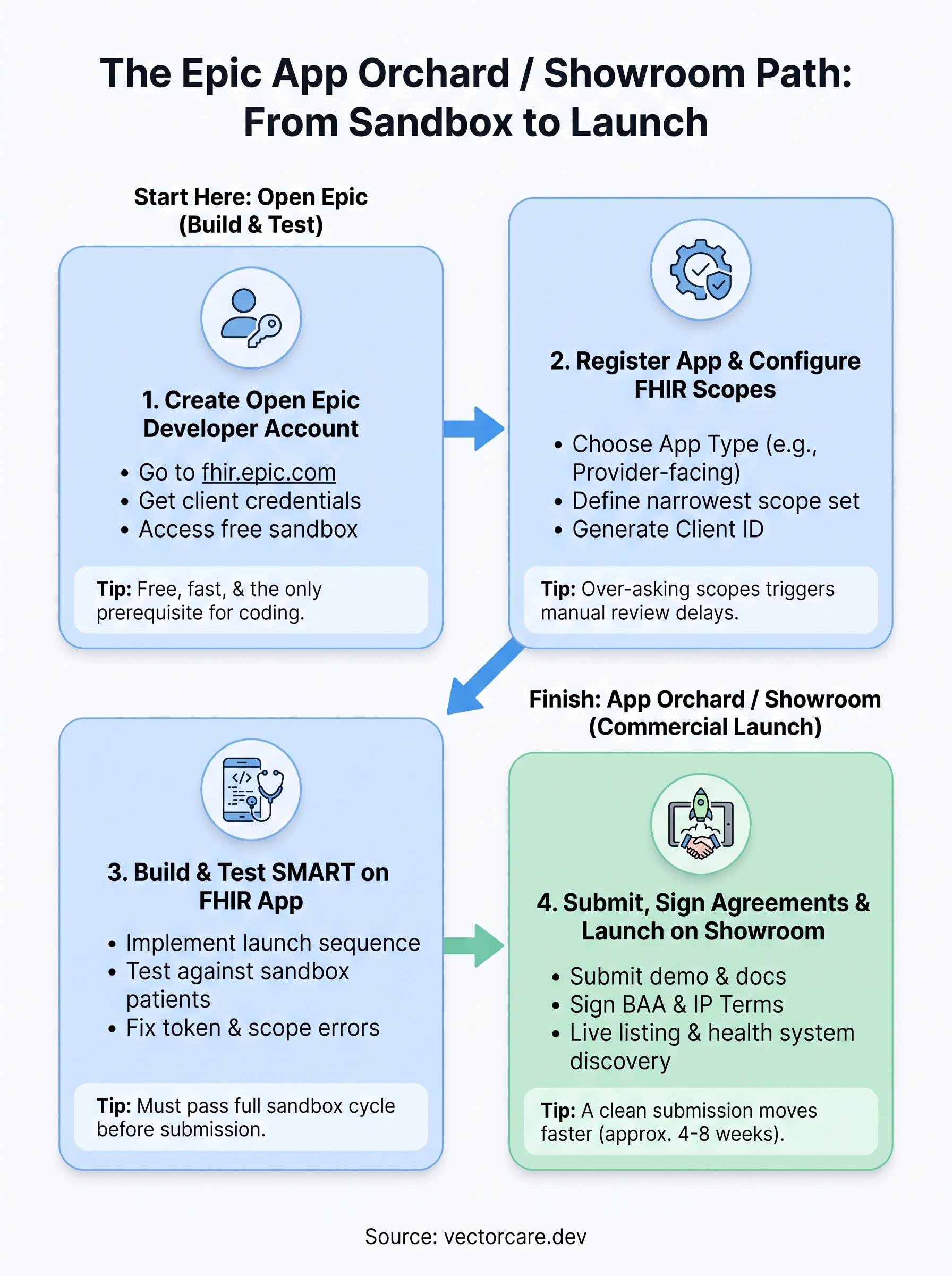 epic app orchard tutorial infographic