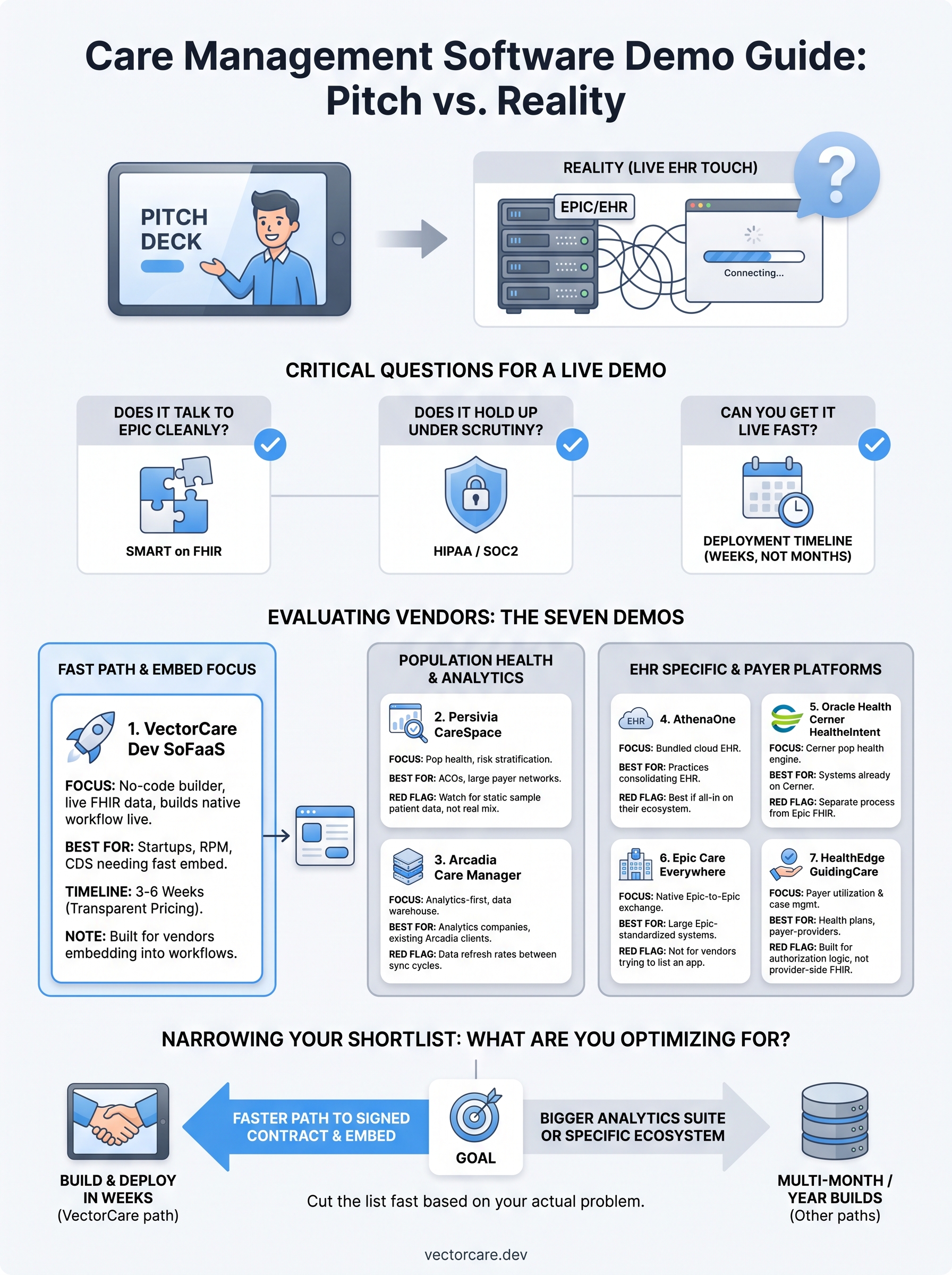 care management software demo infographic