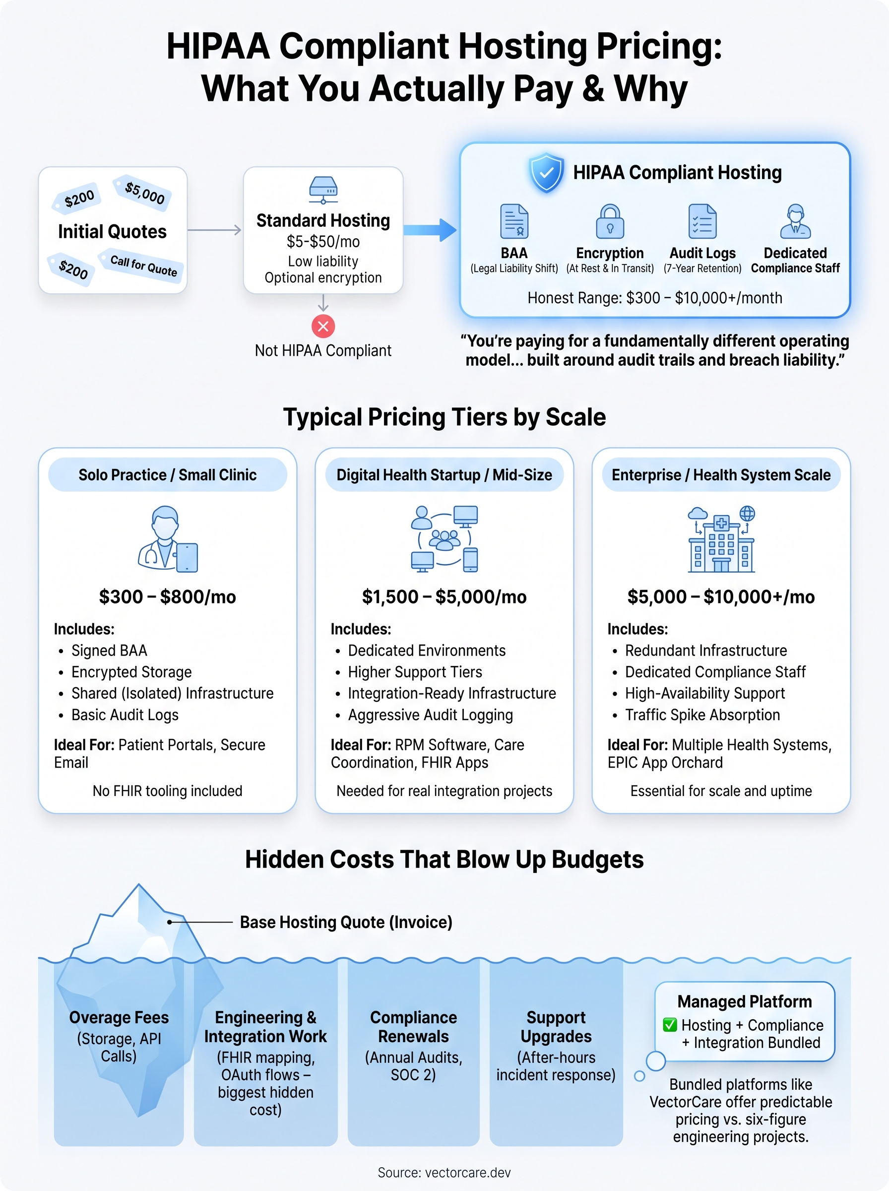 hipaa compliant hosting pricing infographic