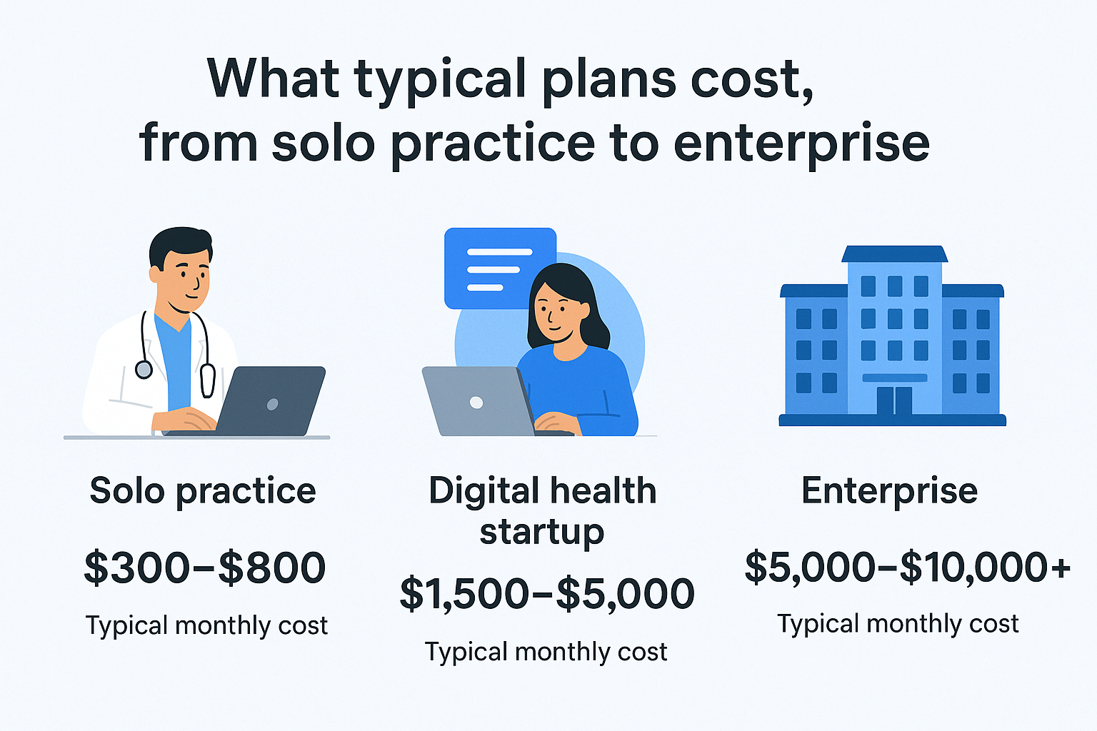 What typical plans cost, from solo practice to enterprise