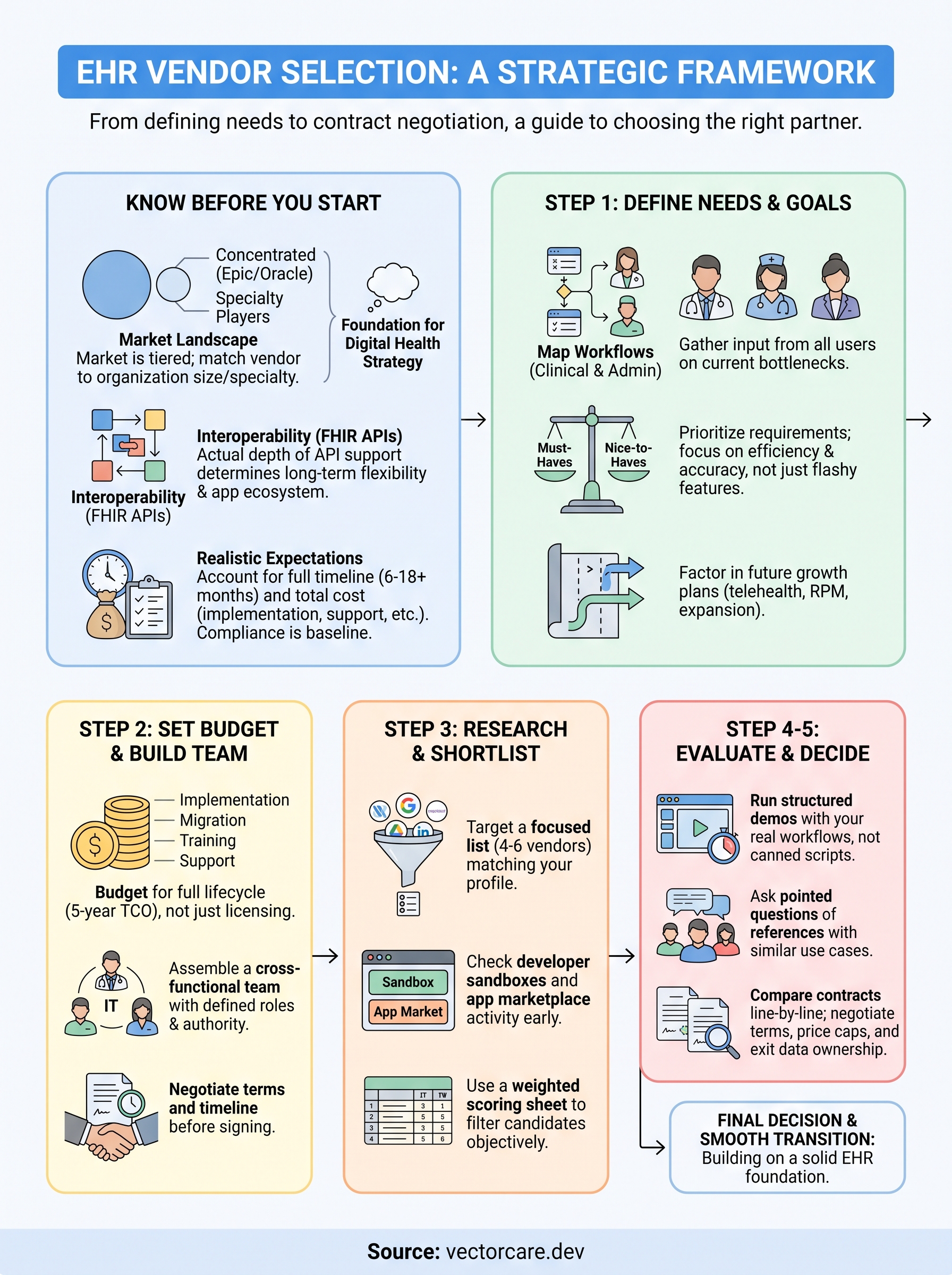 how to select an ehr vendor infographic