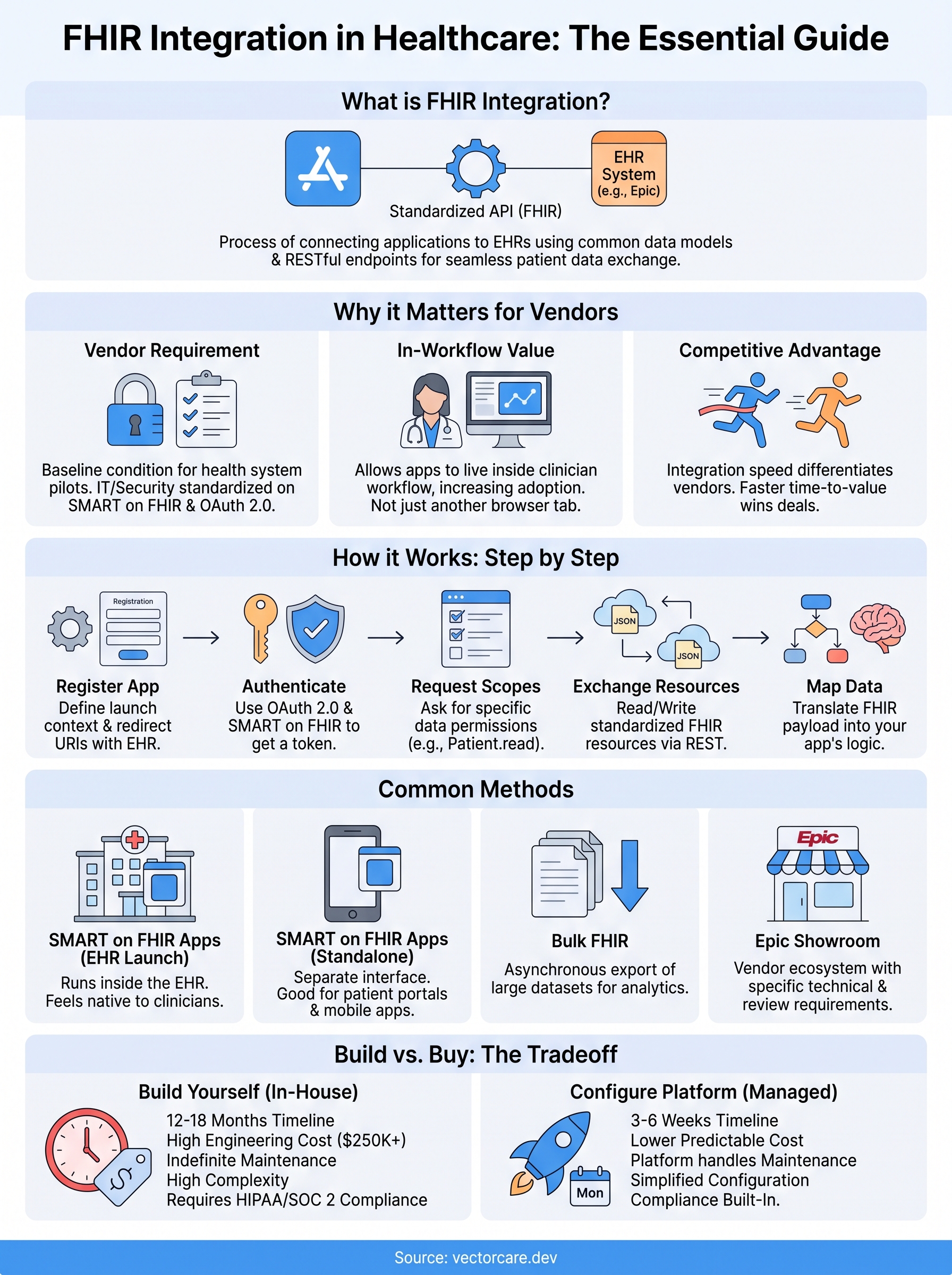 fhir integration infographic