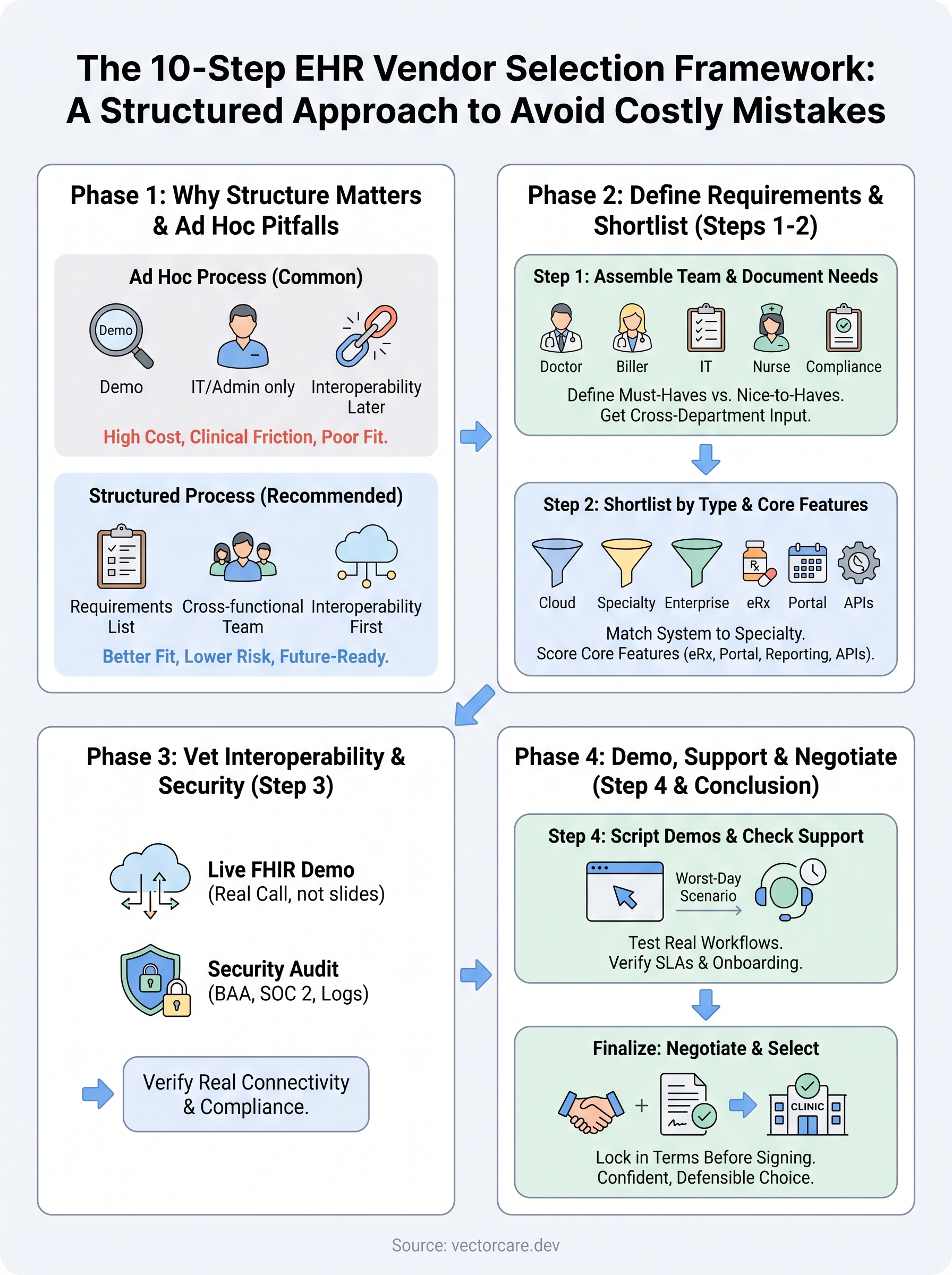 ehr vendor selection checklist infographic