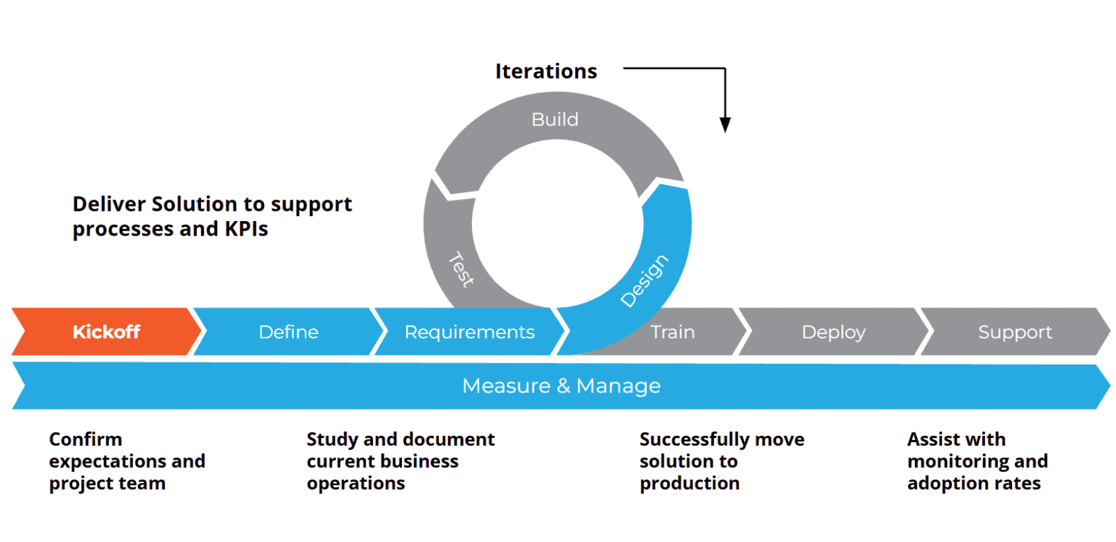 MountainCloud Process