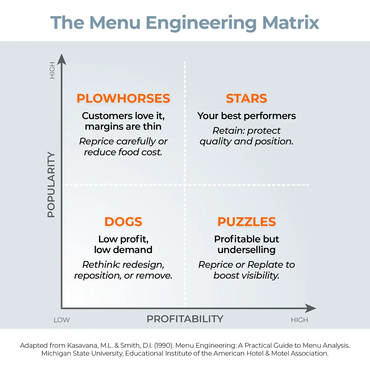 The menu engineering matrix: stars, plowhorses, dogs, and puzzles.