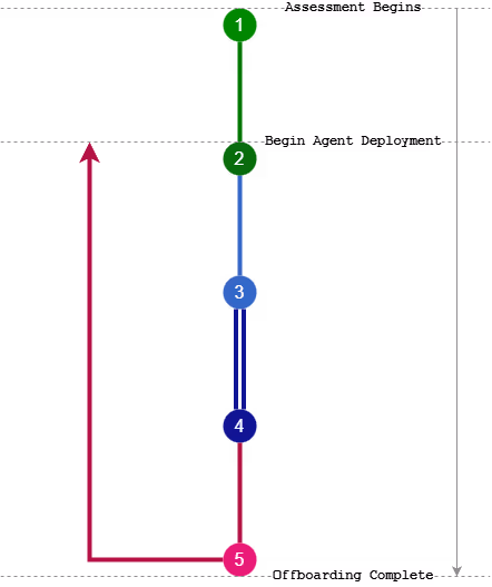 Vertical workflow diagram with numbered steps 1 to 5 connected by colored lines, depicting stages from assessment begins to offboarding complete.