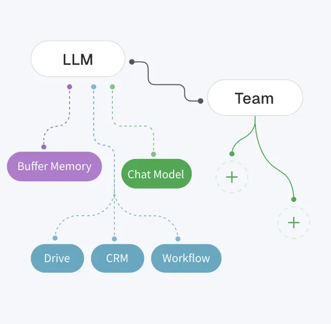 Flowchart showing LLM connected to Buffer Memory and Chat Model, which further connect to Drive, CRM, and Workflow; Team connected to two branches with plus signs.