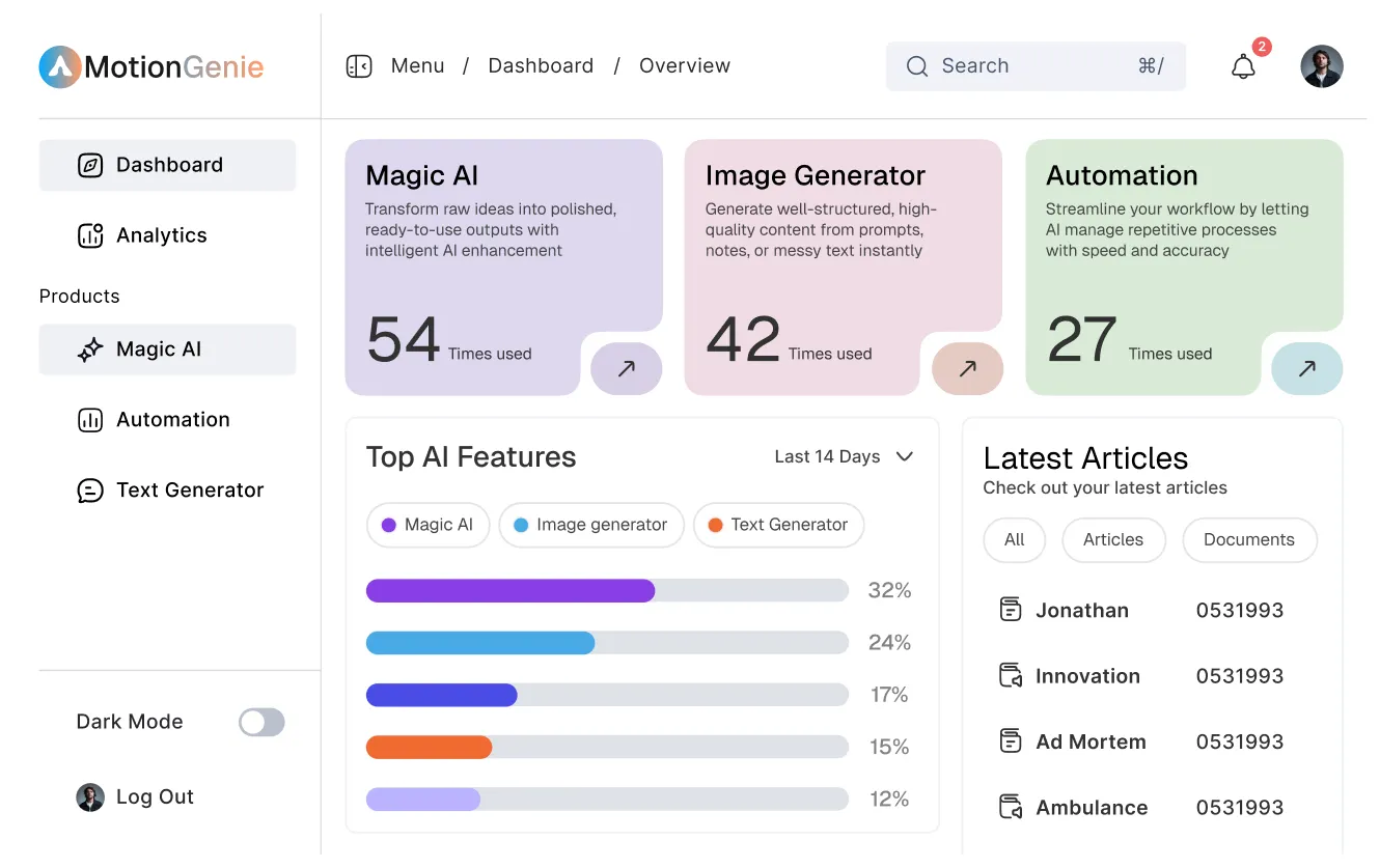 Dashboard interface of MotionGenie showing Magic AI, Image Generator, and Automation usage statistics; top AI features usage bars; and a latest articles list with documents.