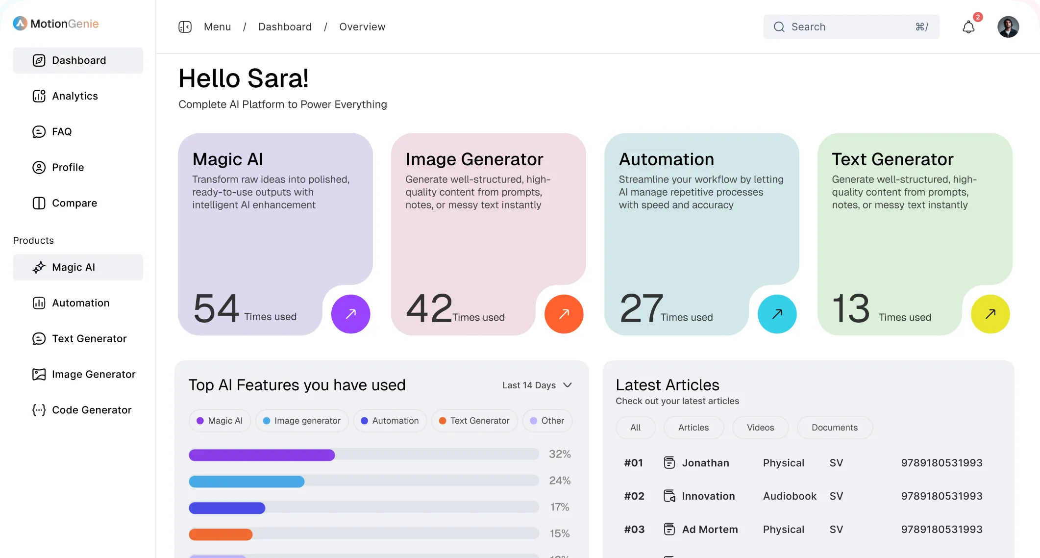 AI platform dashboard greeting user Sara, showing usage stats for Magic AI, Image Generator, Automation, and Text Generator with usage counts and a bar chart of top AI features used, plus a latest articles section listing titles, types, and codes.