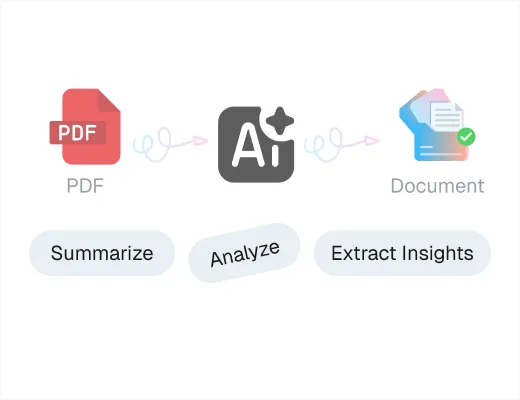 Flowchart showing PDF as input, AI icon in the middle, and Document as output labeled with Summarize, Analyze, and Extract Insights.