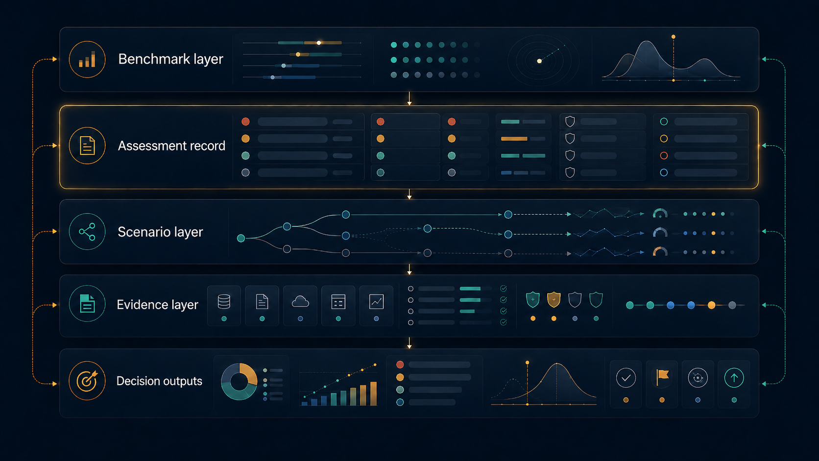 Five layer architecture