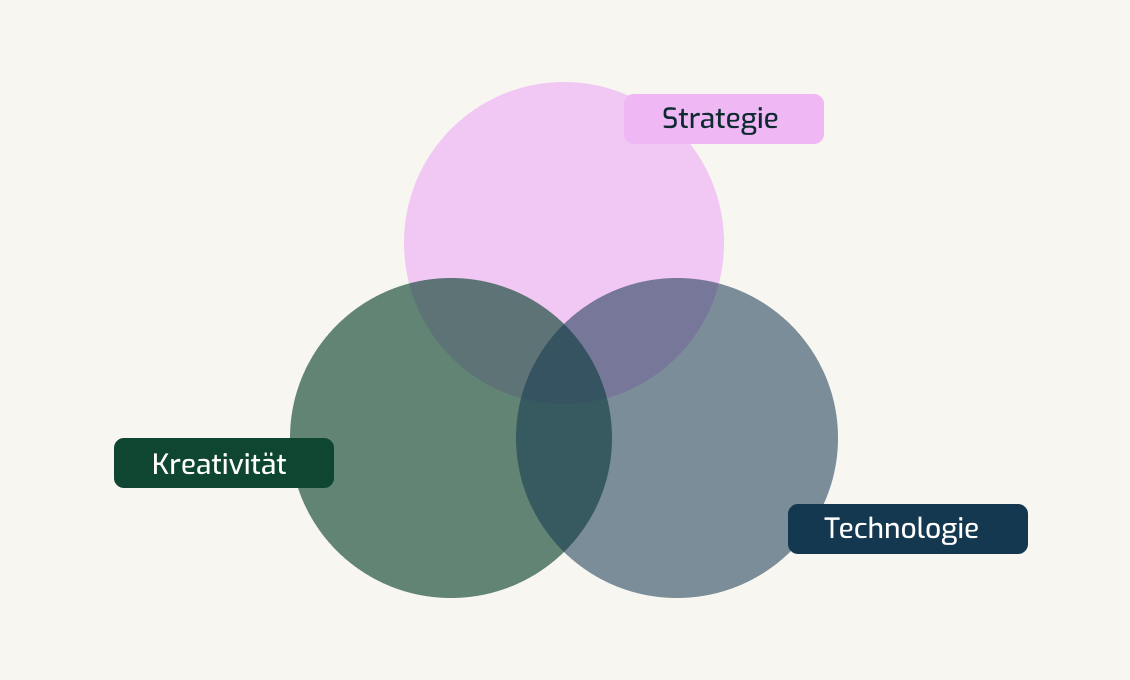 Abstrakte 3D-Illustration zeigt Zusammenspiel von Kreativität Strategie und Technologie