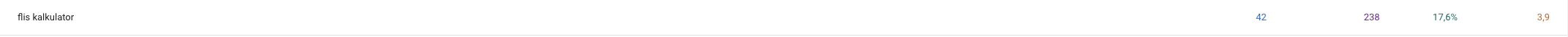 Google Search Console-data for flis kalkulatorside – visninger, klikk, CTR og gjennomsnittlig posisjon.