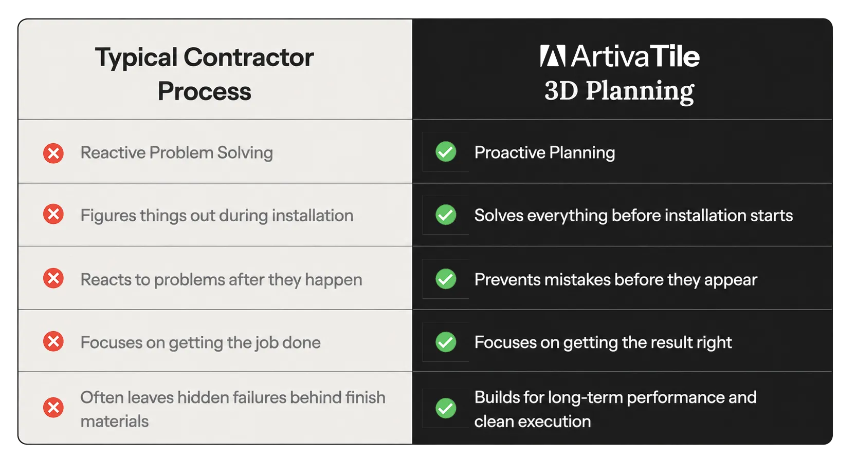 Comparison chart showing the difference between a typical contractor process and ArtivaTile 3D planning, highlighting proactive planning, mistake prevention, and long-term tile installation performance in Miami luxury renovations.