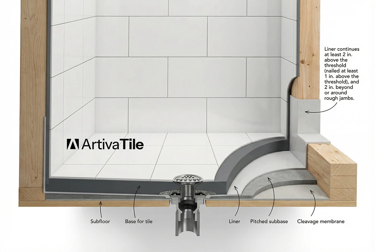 Shower liner system cross section showing waterproofing layers, pitched subbase, drain, and tile assembly