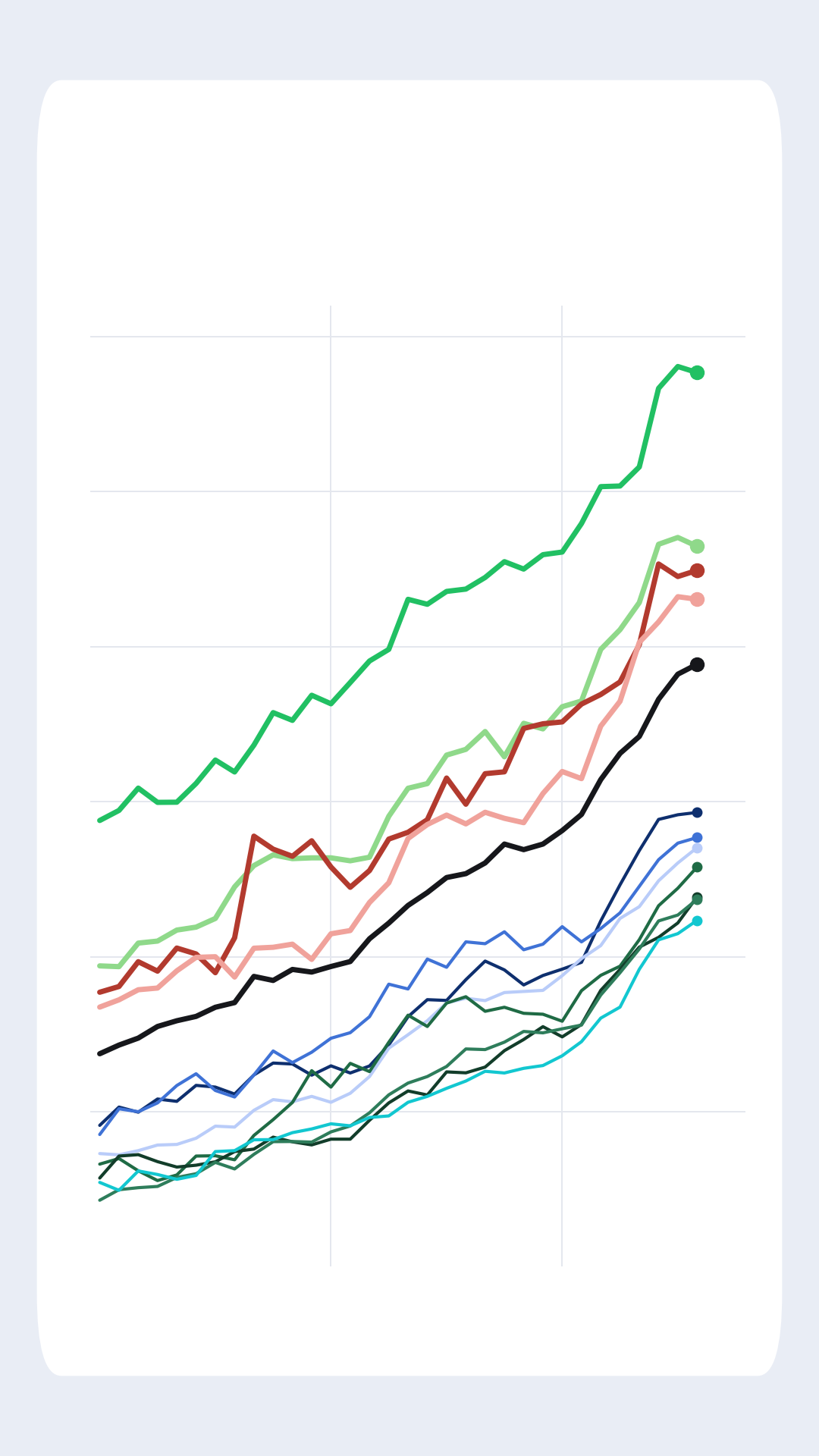 Adopción de IA por sector subiendo con el tiempo, con los sectores líderes despegándose del resto.