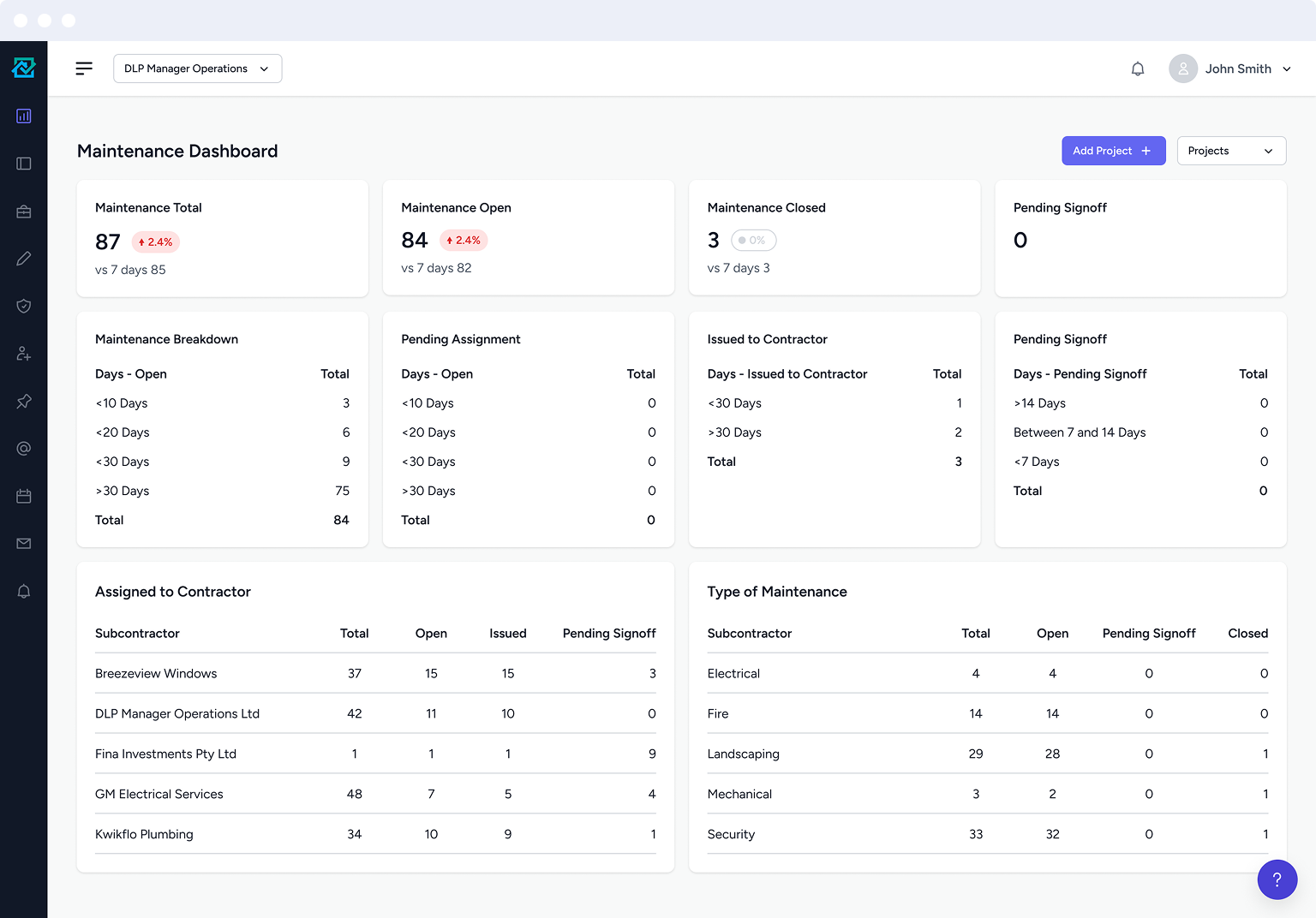 Maintenance dashboard showing total tasks, tasks open, tasks closed, pending signoff, detailed task breakdowns by days open and assigned to subcontractors.