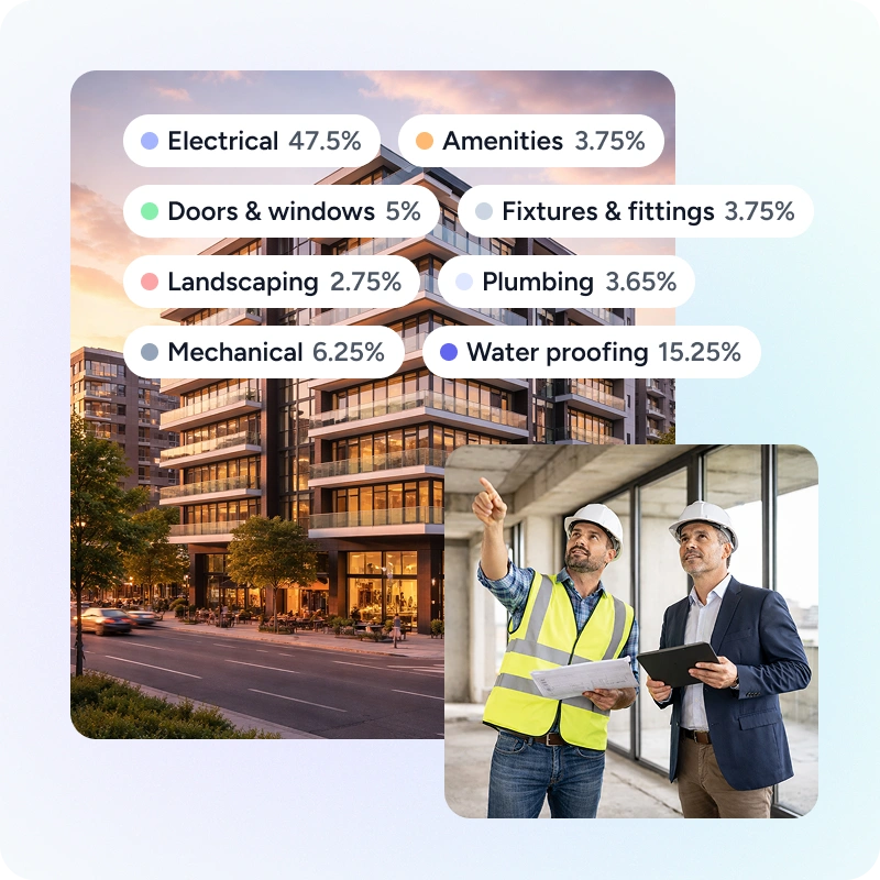 Modern apartment building with labels showing construction issue percentages: Electrical 47.5%, Water proofing 15.25%, Mechanical 6.25%, Doors & windows 5%, Amenities 3.75%, Fixtures & fittings 3.75%, Plumbing 3.65%, Landscaping 2.75%. Inset photo of two construction professionals, one in a hard hat and safety vest pointing while the other holds a tablet.