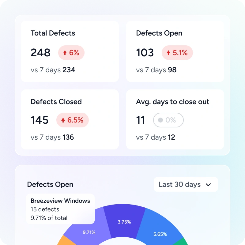Dashboard showing defect metrics with total defects 248 (6% increase), defects open 103 (5.1% increase), defects closed 145 (6.5% increase), average days to close out 11 (0% change), and a pie chart highlighting 15 open defects in Breezeview Windows representing 9.71% of total.