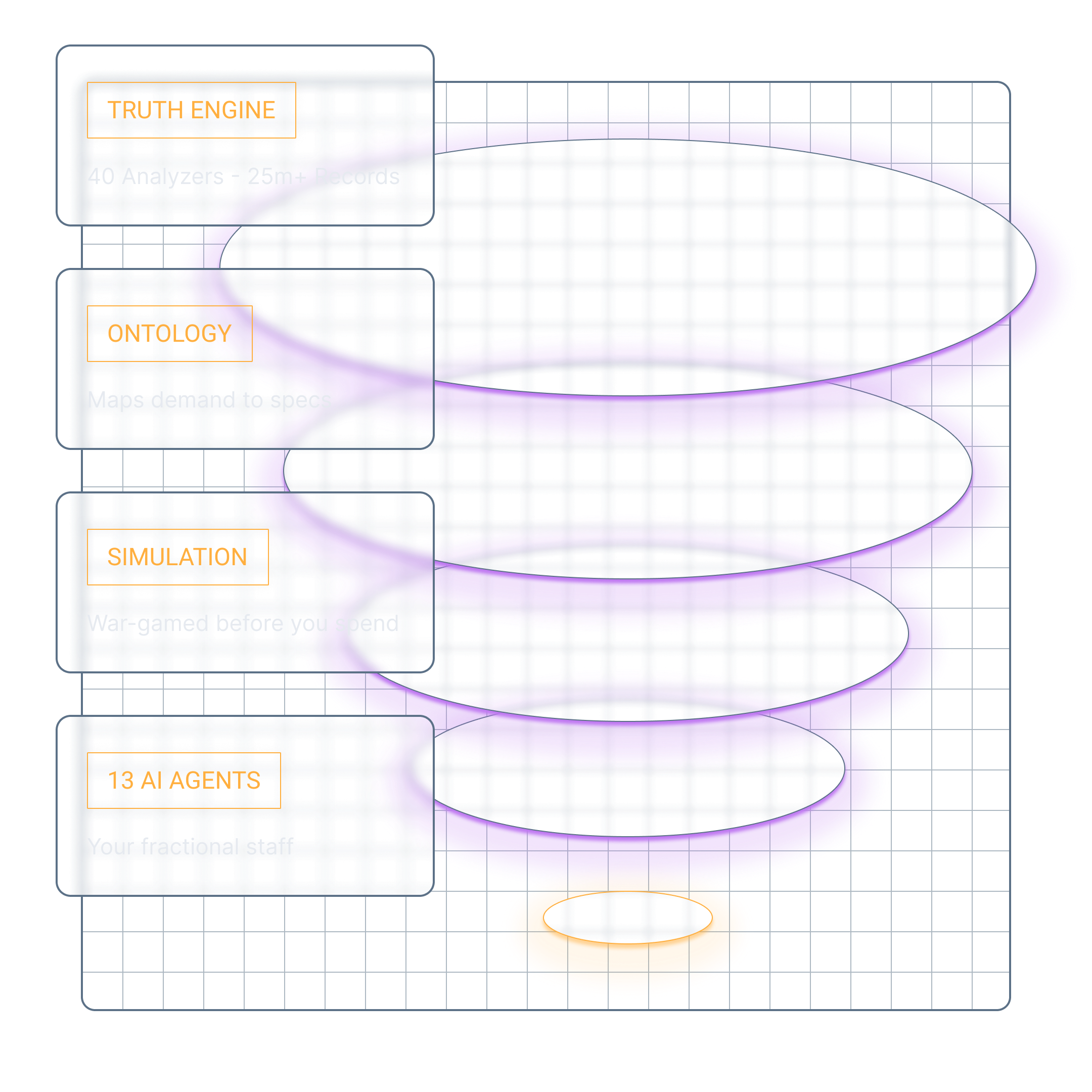 Ontevo — one diagnostic engine replaces the marketing stack