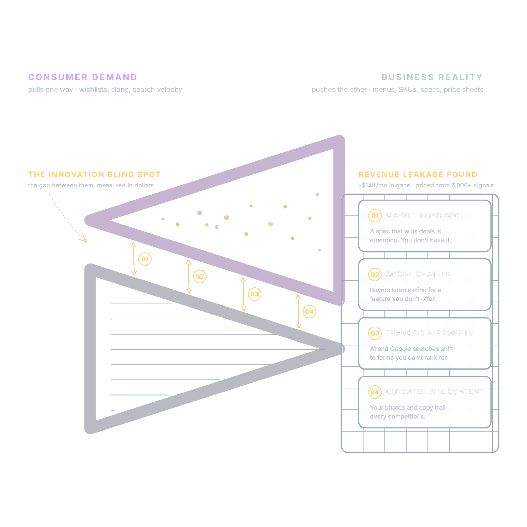 The Innovation Blind Spot: consumer demand and business reality drawn as two offset triangles, with four measured gaps between them and the revenue leaks each gap produces.