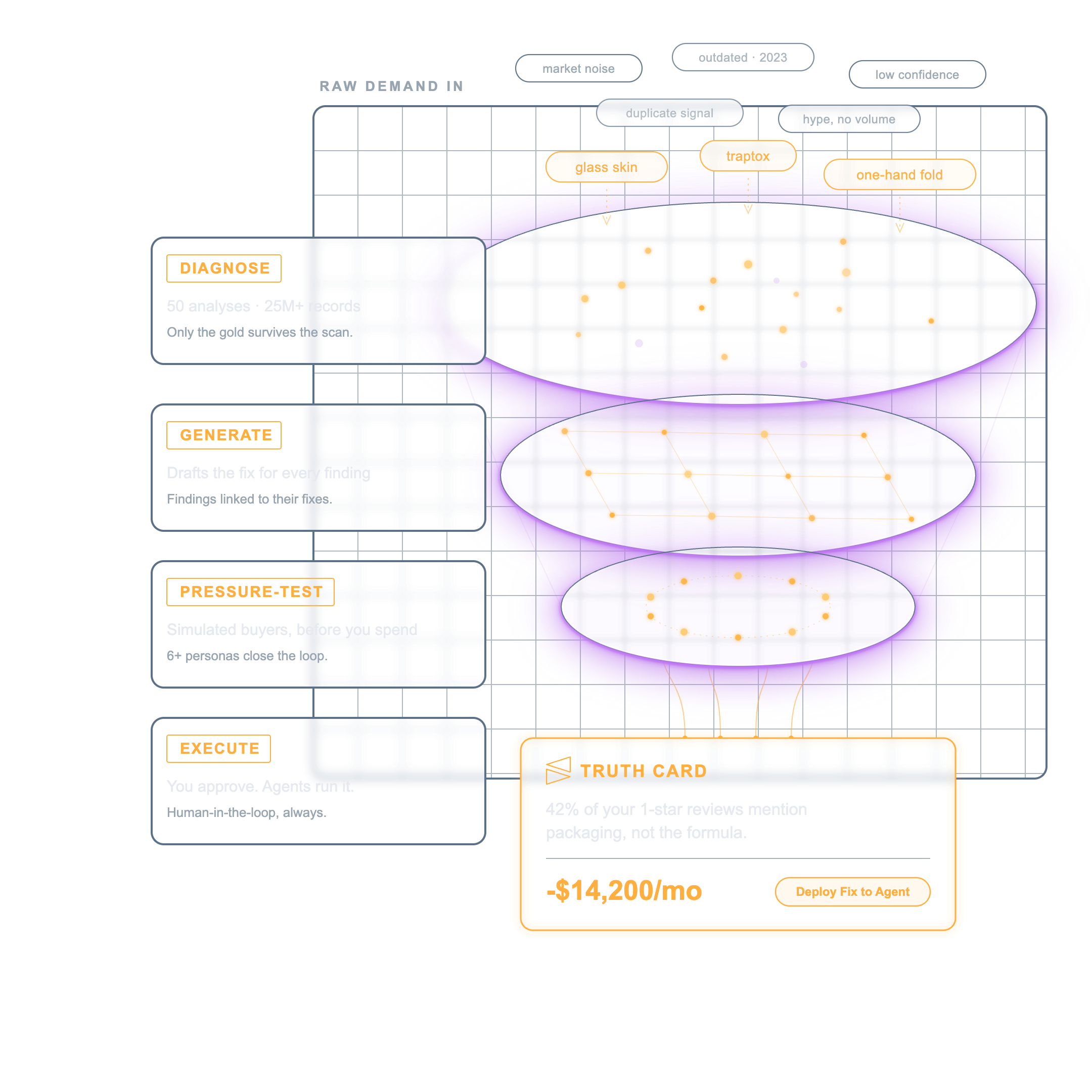 One demand map: raw demand refined through Ontevo's diagnostic funnel into a priced truth card