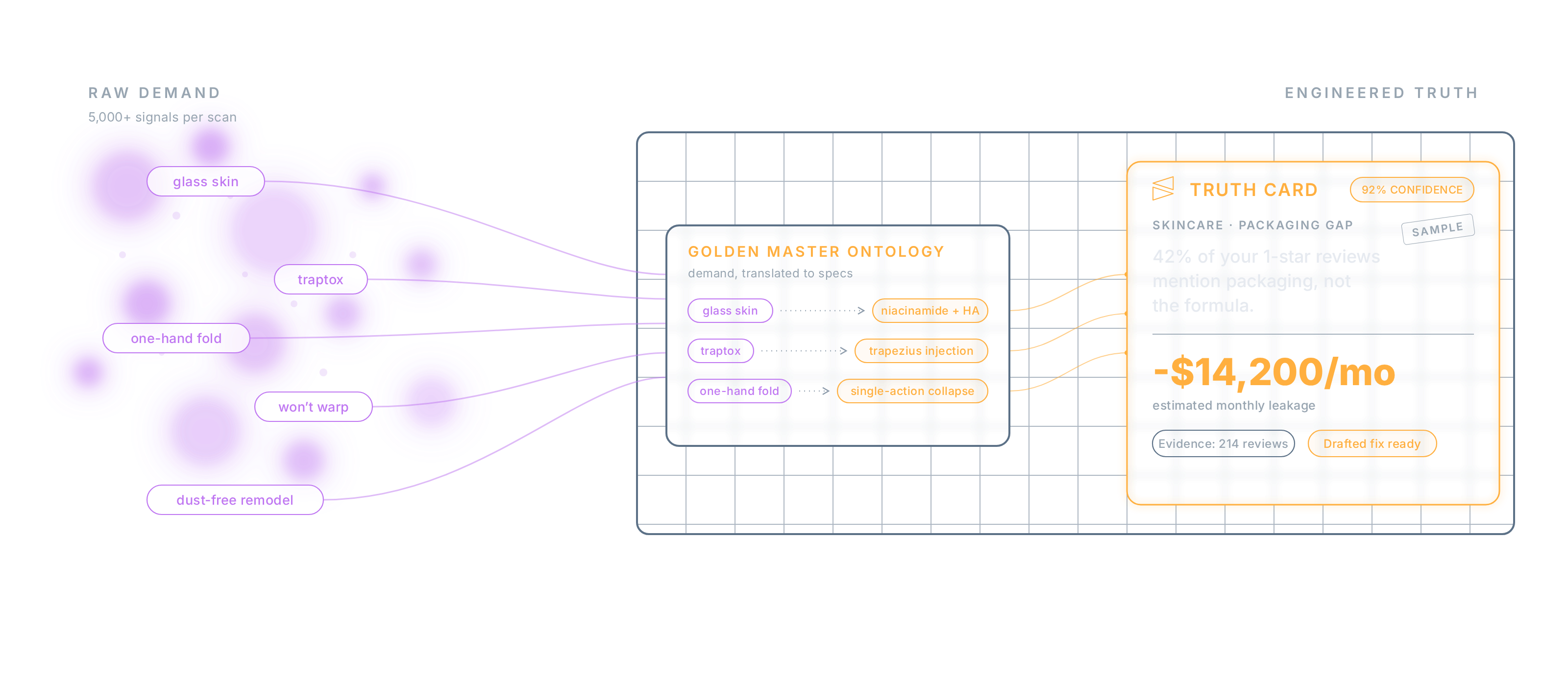 Diagram showing consumer demand phrases translated through Ontevo's ontology into product specifications, then into a sample Truth Card priced at minus $14,200 a month.