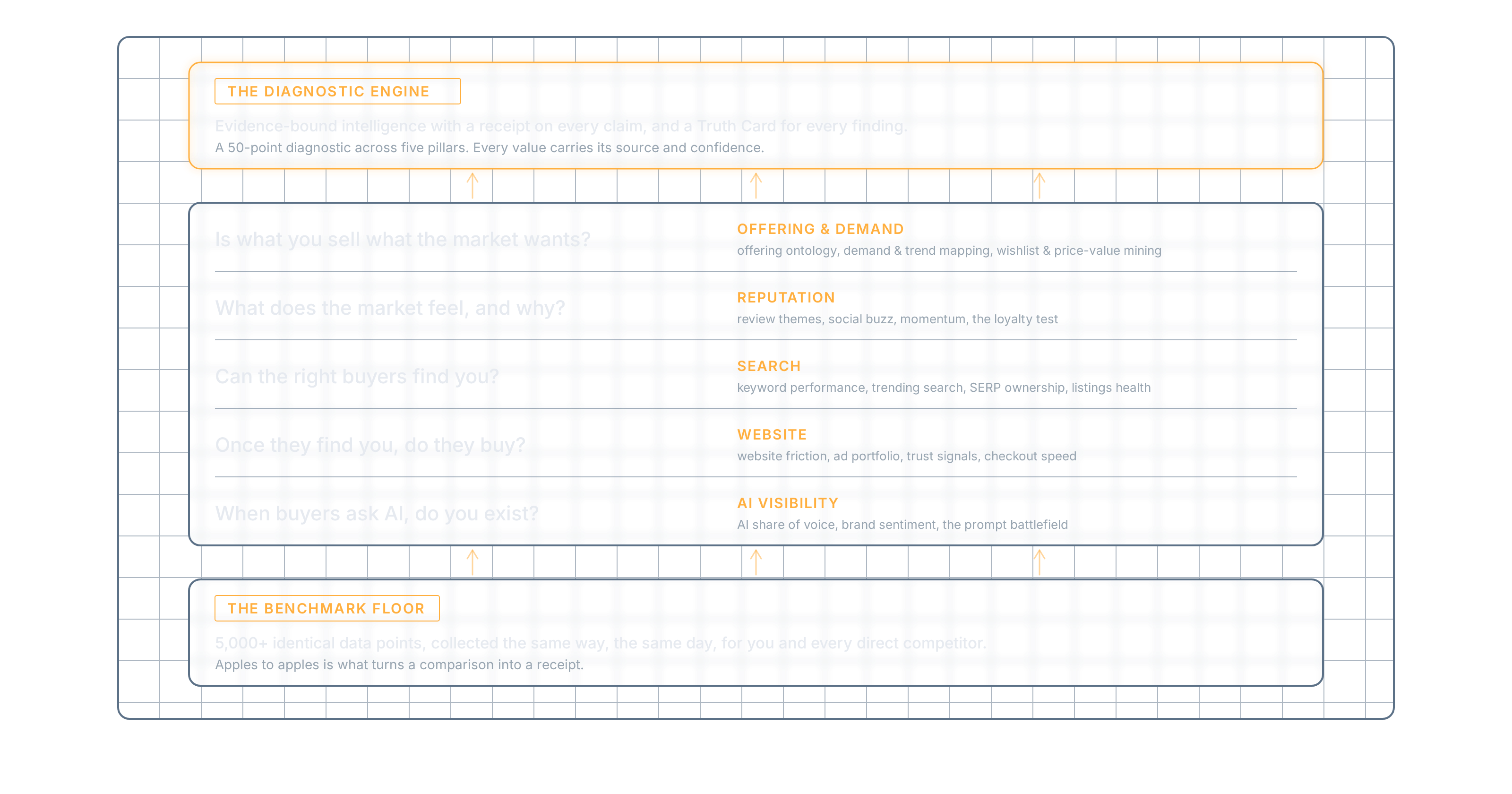 The Ontevo diagnostic engine: a 50-point diagnostic across five pillars, on a benchmark floor of 5,000+ identical data points.