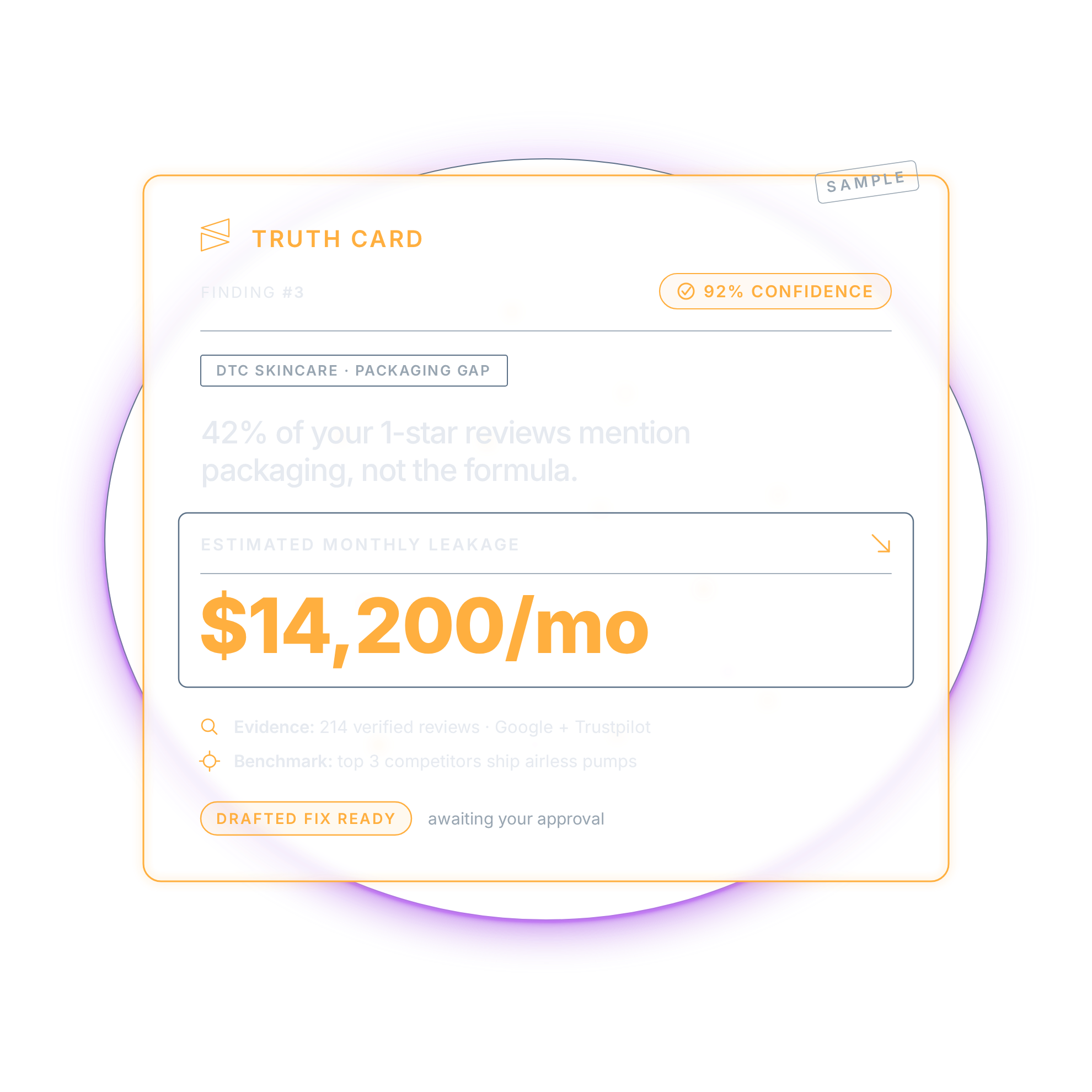 Sample Ontevo Truth Card: a packaging finding priced at $14,200 a month, with its evidence and a drafted fix awaiting approval.