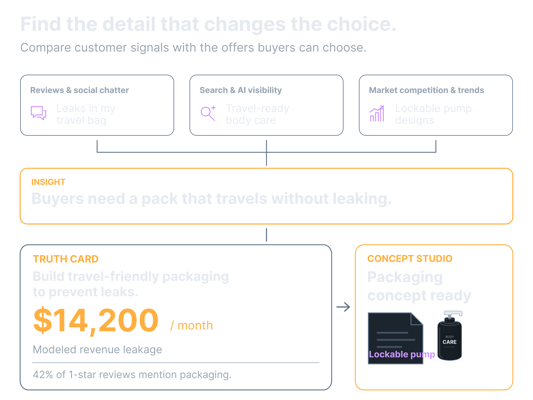 Reviews, search and competitor evidence reveal leaking packaging; a Truth Card estimates monthly revenue leakage and leads to a travel-friendly packaging concept.