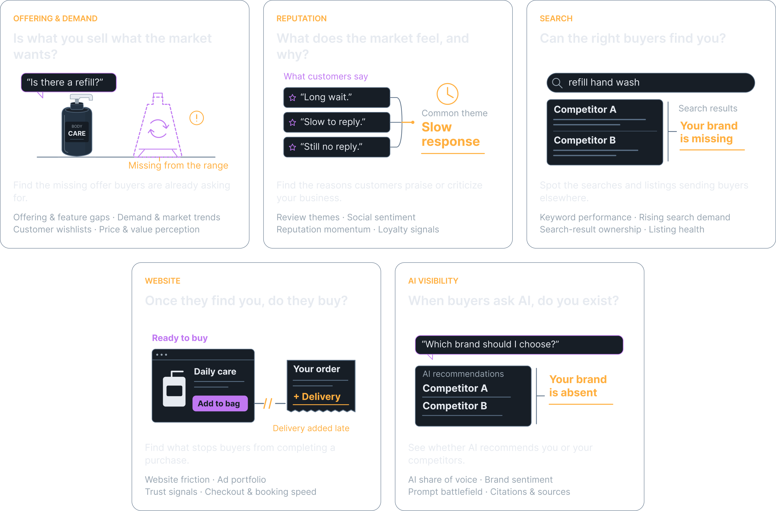 Five diagnostic pillars: Offering and Demand finds what buyers want; Reputation explains customer sentiment; Search checks whether buyers can find you; Website identifies purchase friction; AI Visibility checks whether AI recommends your brand.