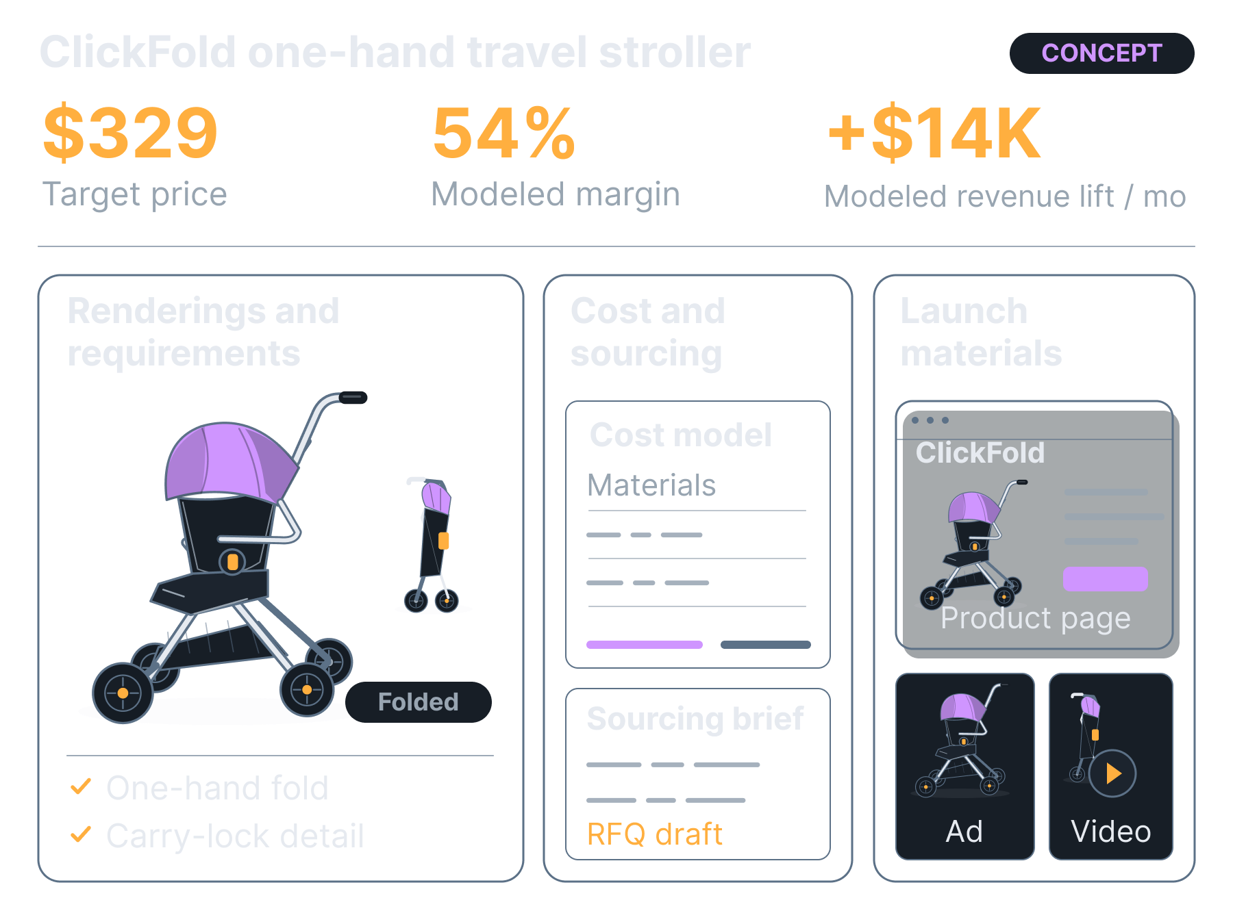 ClickFold stroller concept combines one-hand folding, target economics, renderings, requirements, a cost model, supplier RFQ and launch materials.