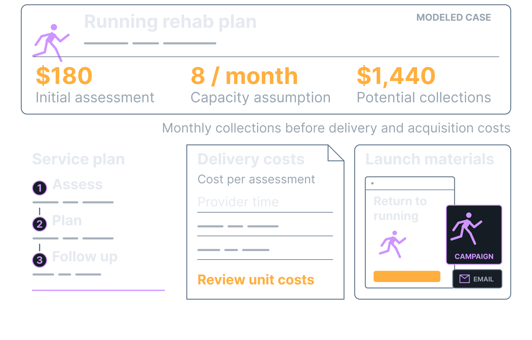 A running rehab concept includes assessment pricing, modeled capacity and collections, a service plan, delivery costs and launch materials.