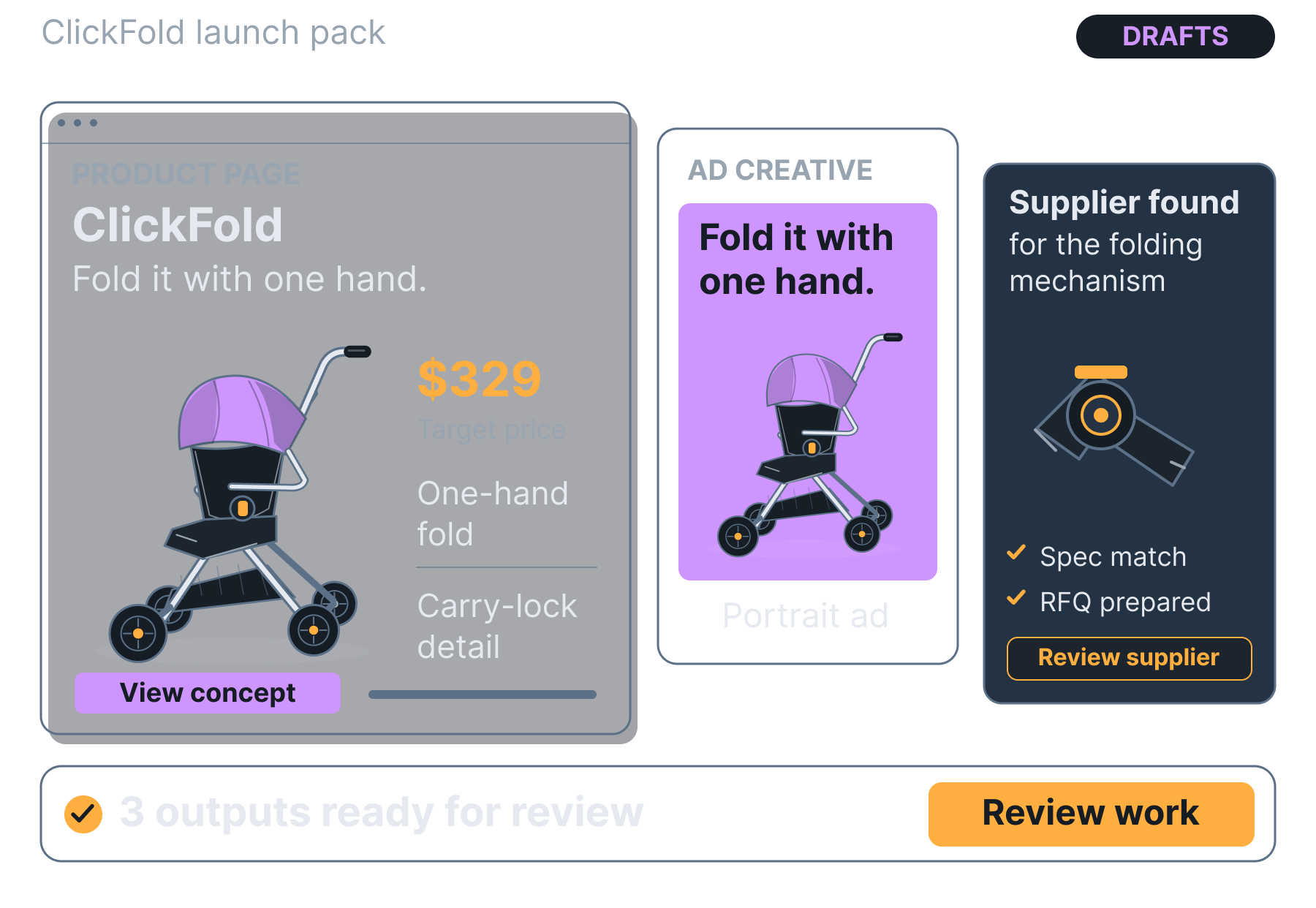 A ClickFold product page, ad creative and matching folding-mechanism supplier with a prepared RFQ are ready for review.