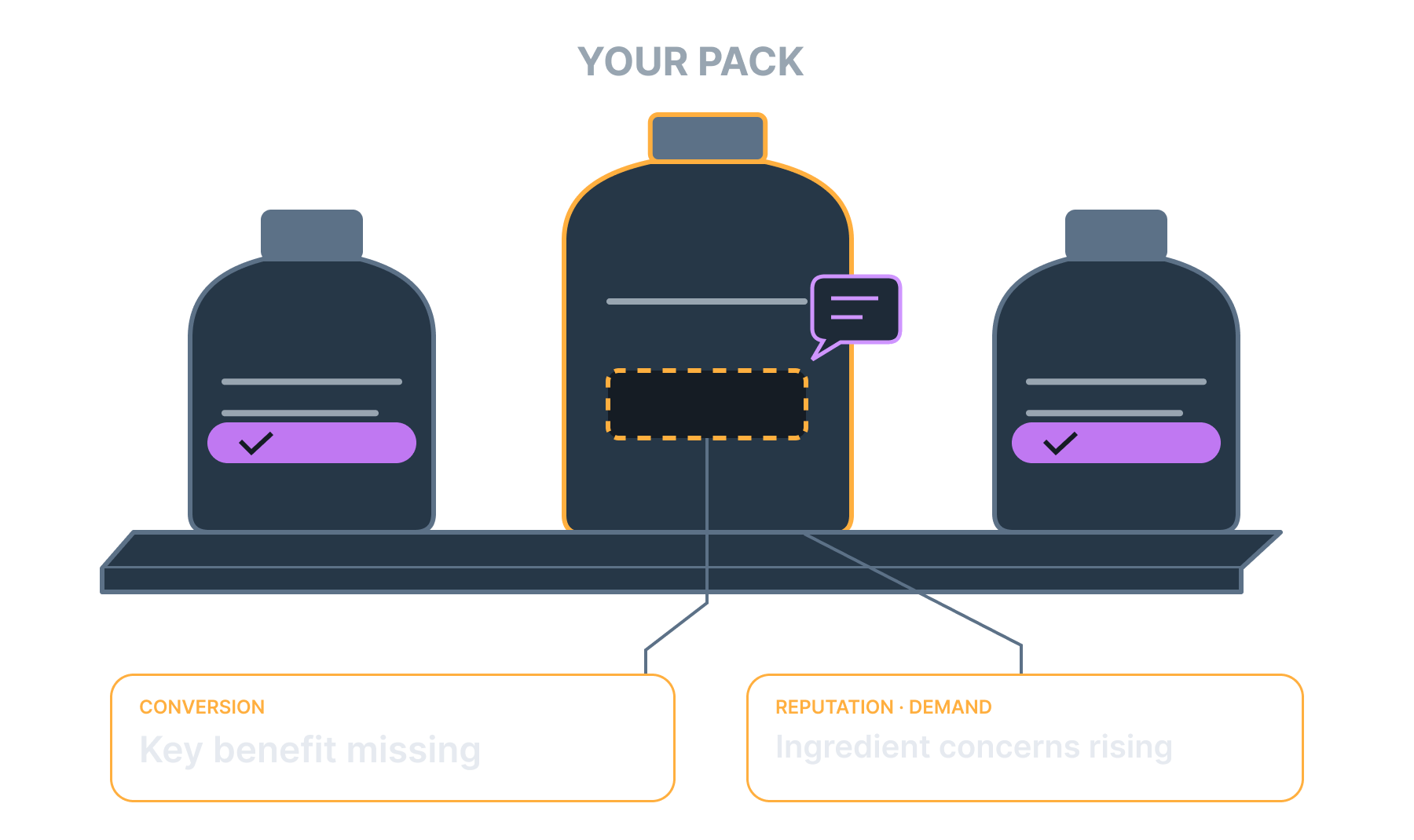 A brand's packaging lacks a benefit shown by competing products, while customer ingredient concerns are rising.
