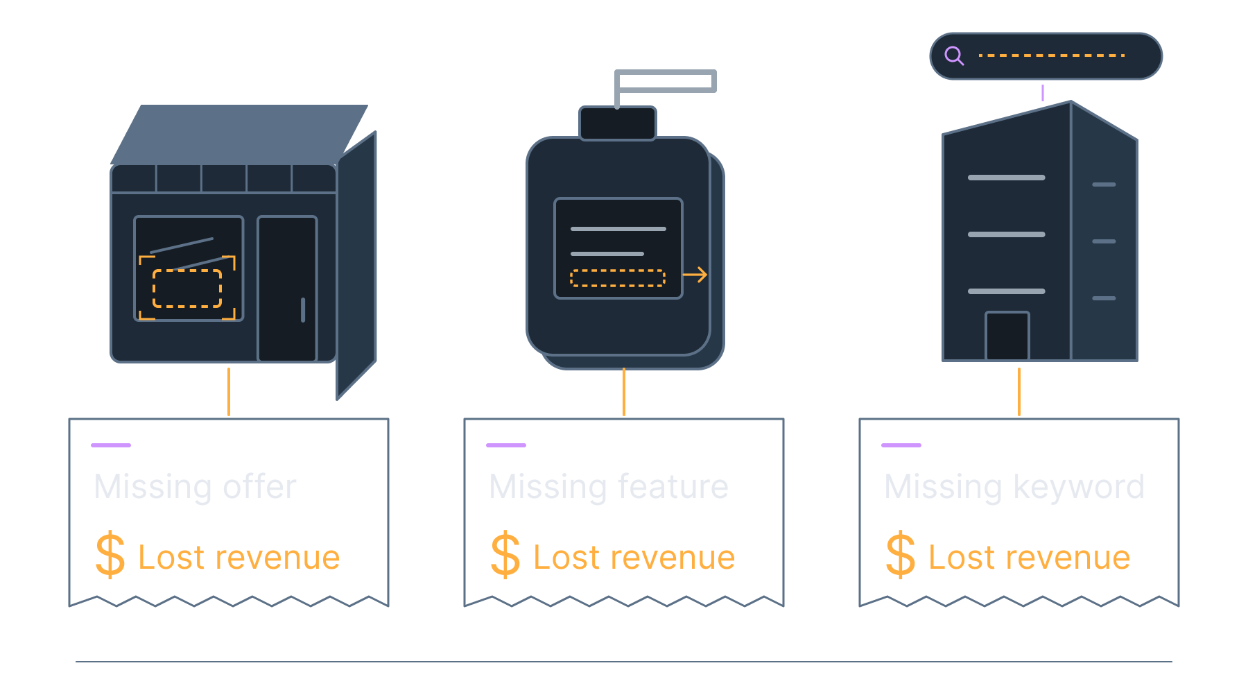 Portfolio companies lose revenue through a missing offer, missing product feature and missing search keyword.