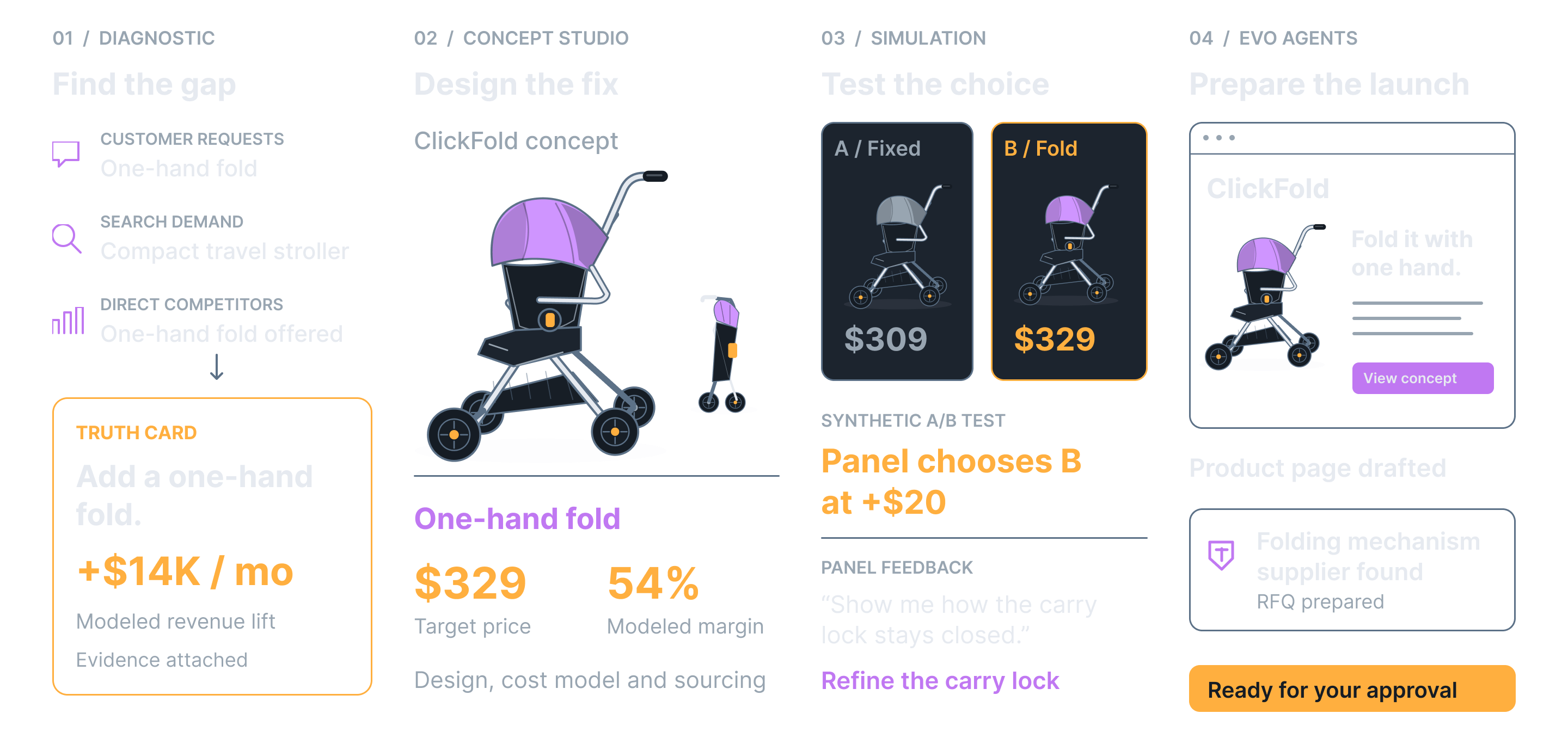 An illustrative product journey: evidence reveals demand for a one-hand fold, Concept Studio develops a stroller, a synthetic panel chooses it at a $20 premium, and a product page and supplier RFQ await approval.