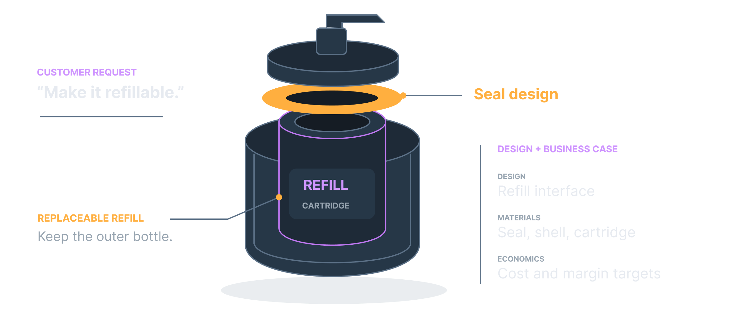 A refillable bottle concept translates customer requests into a replaceable cartridge, seal design, material requirements and cost targets.
