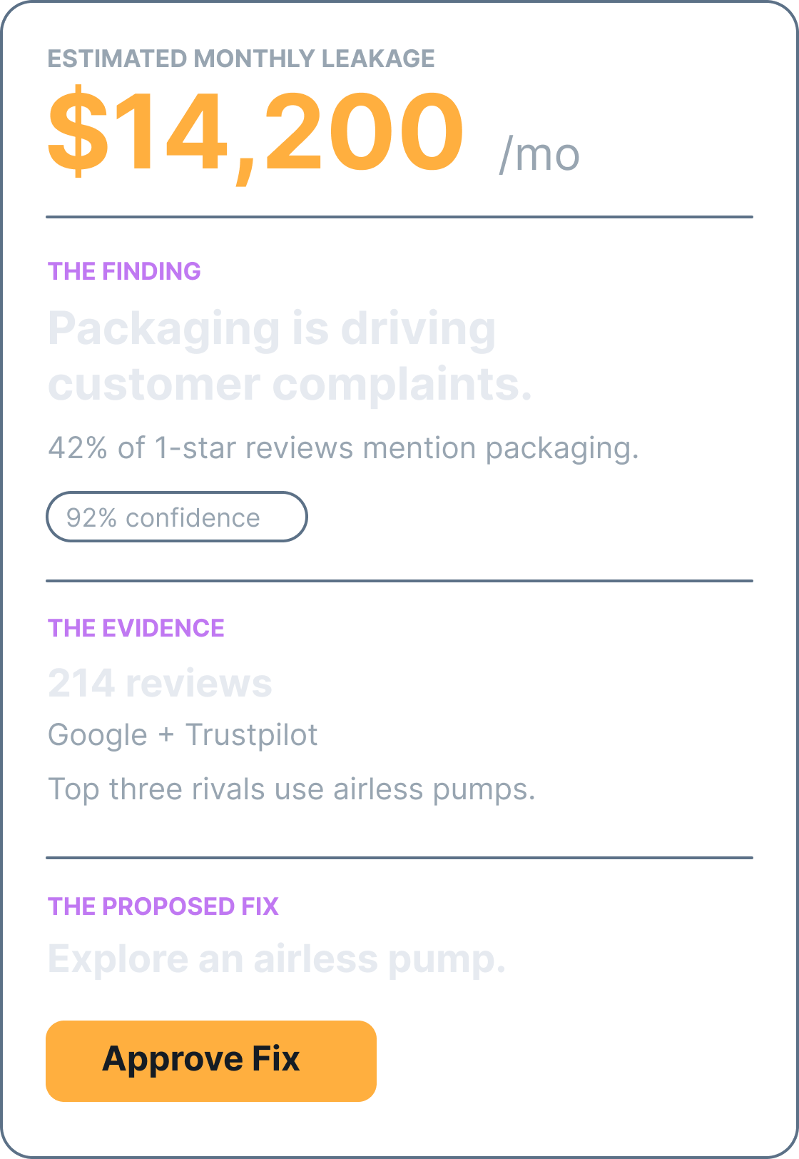 Illustrative Truth Card linking modeled monthly revenue leakage to packaging complaints, supporting reviews, competitor context and an airless-pump recommendation.