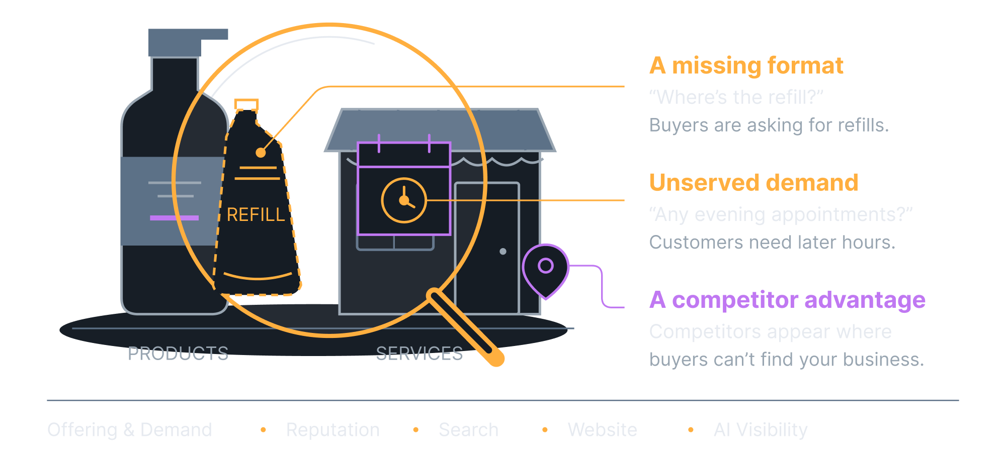 A diagnostic magnifies missing refill formats, unmet demand for evening appointments and competitor visibility across five business pillars.