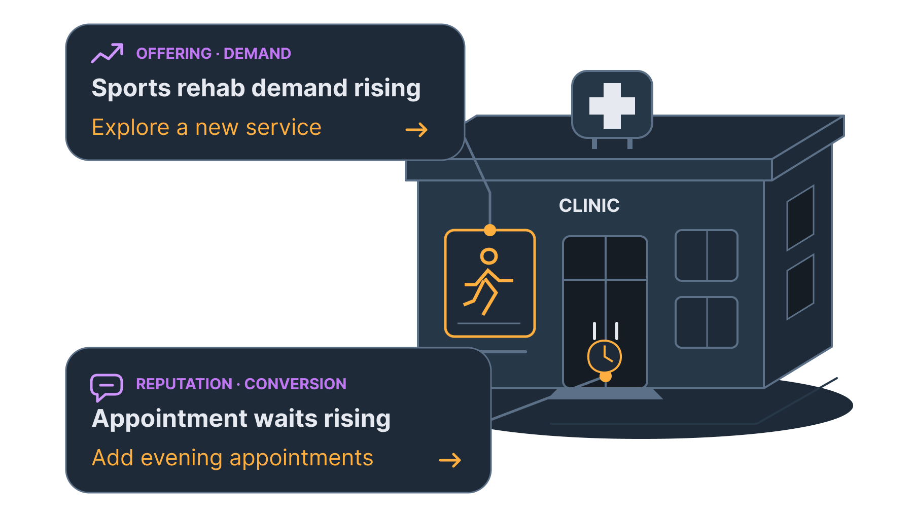 A clinic's market signals point to demand for sports rehab and longer appointment waits, suggesting a new service and evening appointments.
