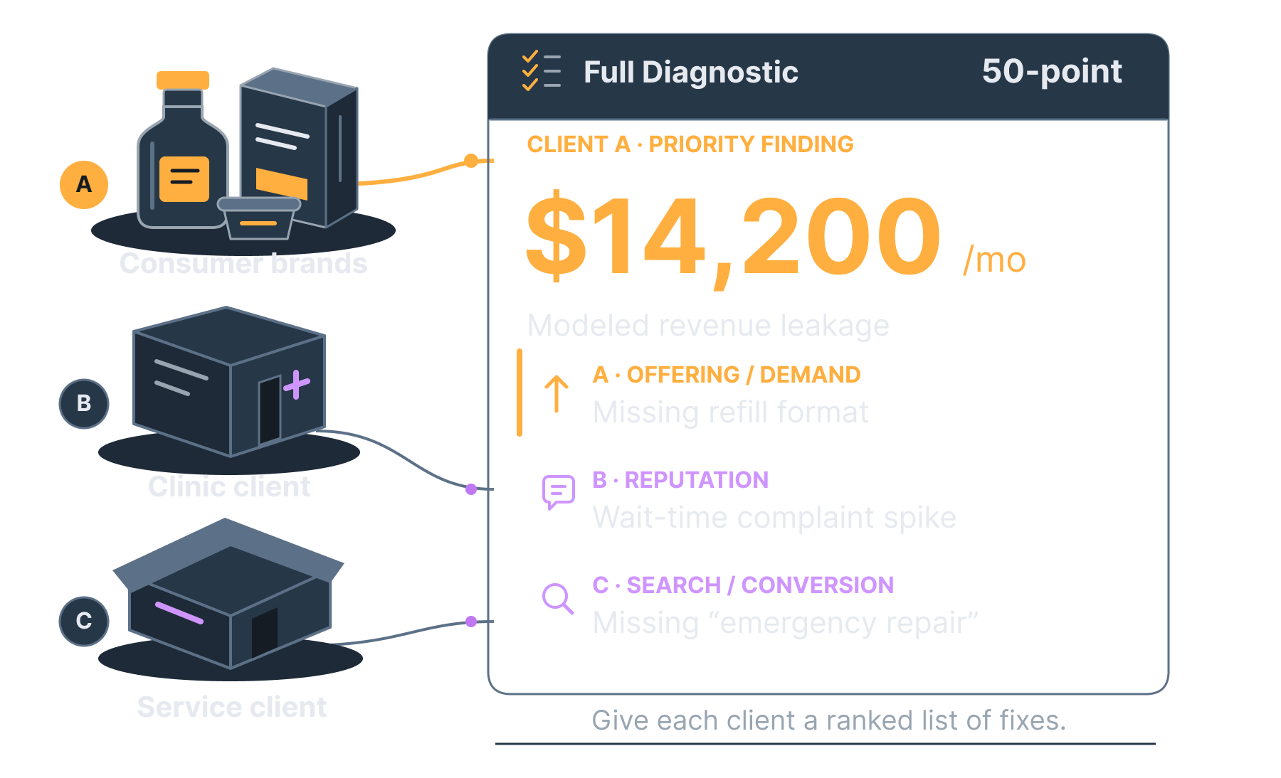 A 50-point diagnostic gives an agency ranked client opportunities across consumer brands, clinics and services, with modeled revenue leakage.