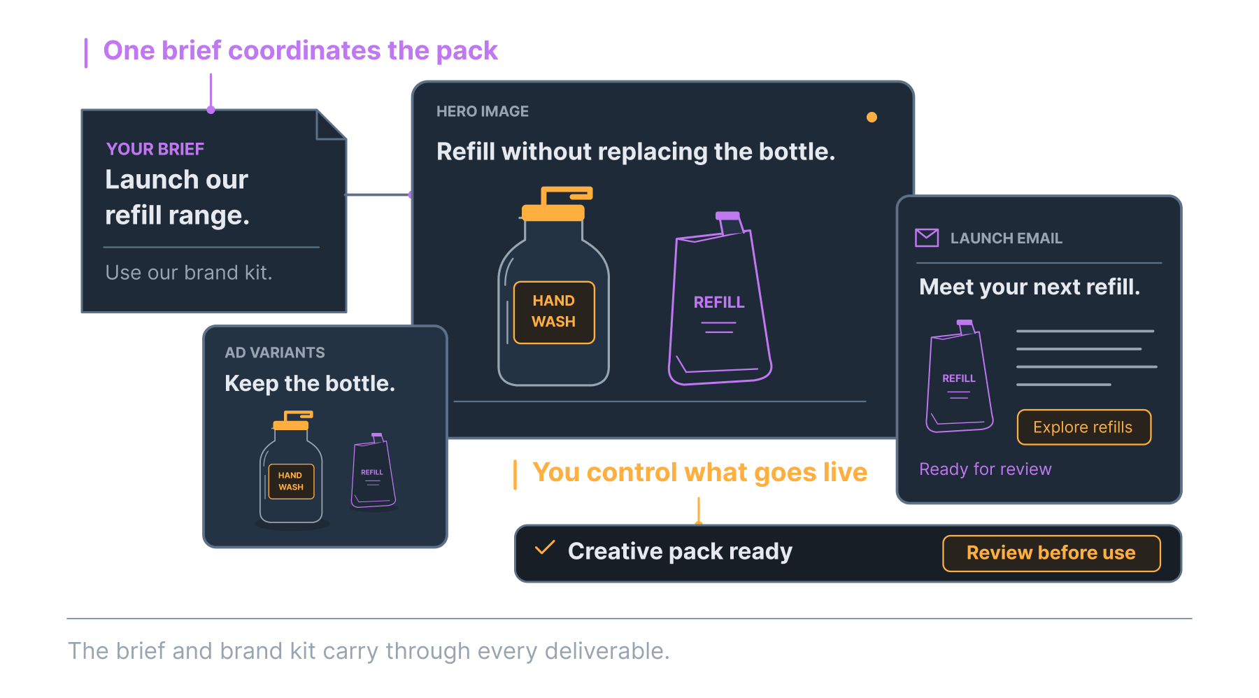 A refill-launch brief becomes matching hero artwork, ad variants and a launch email, ready for human review.