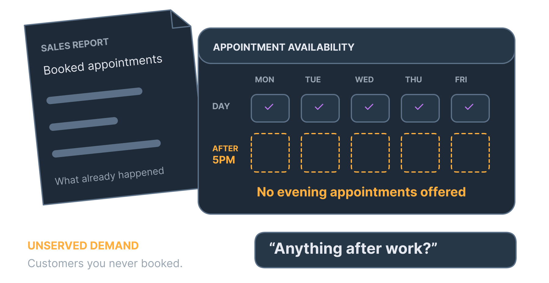 Illustrative sales report of booked appointments beside a schedule with no evening slots and a customer request for a time after work.