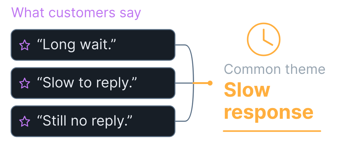 Illustrative example: customer comments about waiting and unanswered messages reveal slow response.