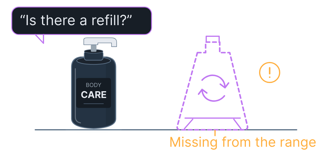 Illustrative example: a customer asks for a refill that is missing from a body-care range.