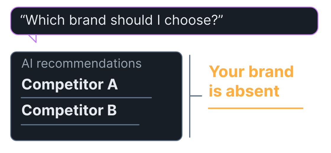 Illustrative example: an AI answer recommends competing brands while your business is absent.
