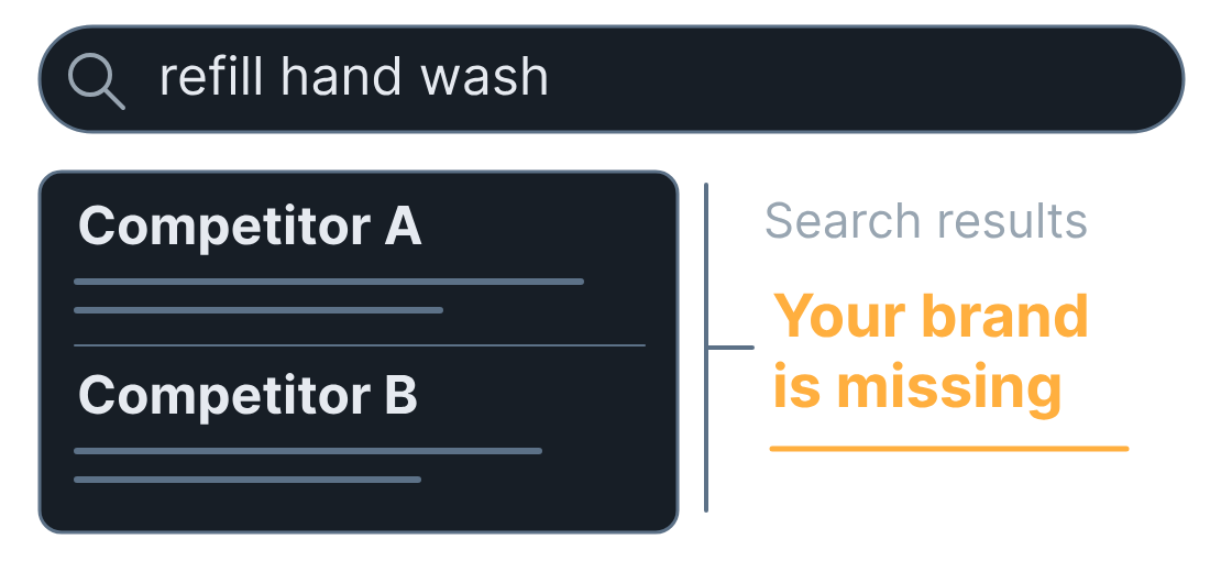 Illustrative example: competitors appear for a refill hand wash search while your business is absent.