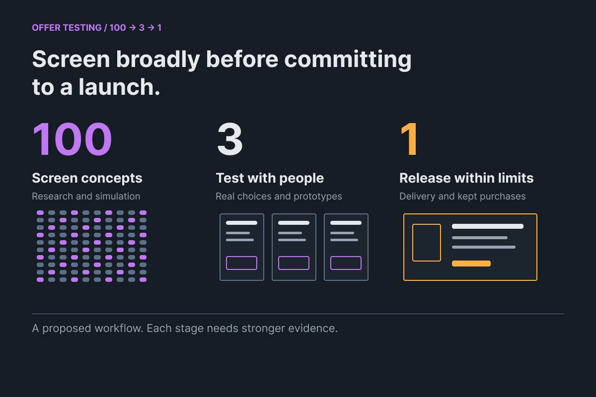 Proposed 100/3/1 workflow: screen concepts, test with people and release within limits.